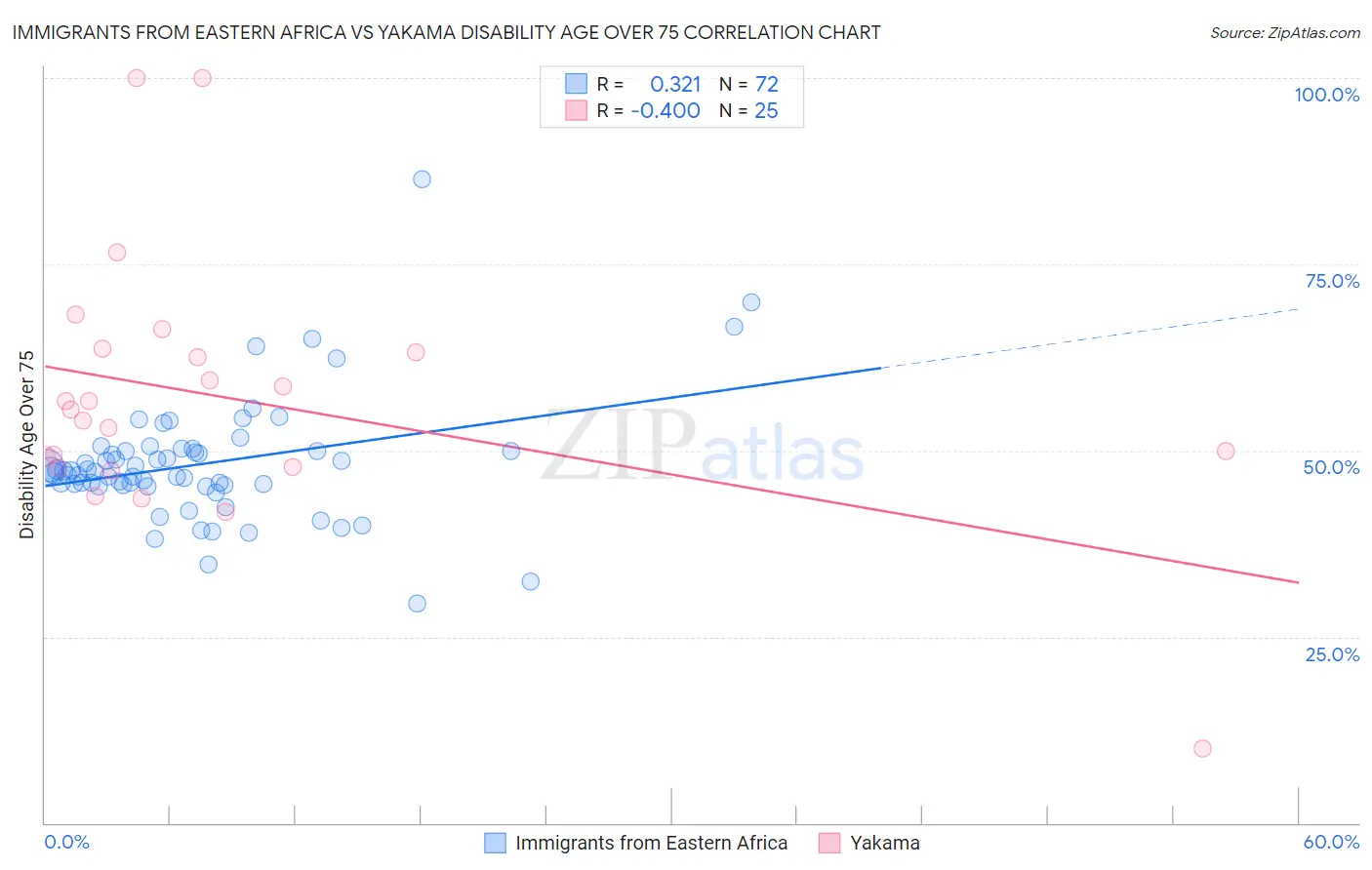 Immigrants from Eastern Africa vs Yakama Disability Age Over 75