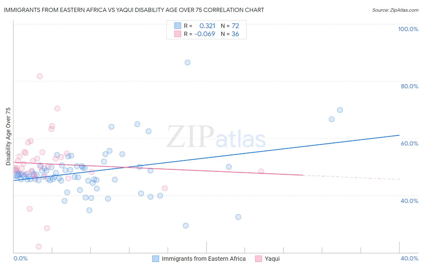 Immigrants from Eastern Africa vs Yaqui Disability Age Over 75