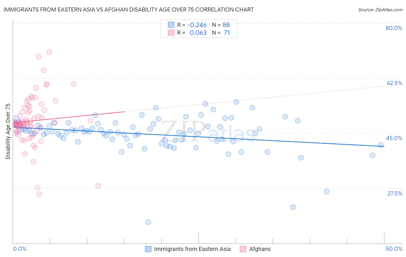 Immigrants from Eastern Asia vs Afghan Disability Age Over 75