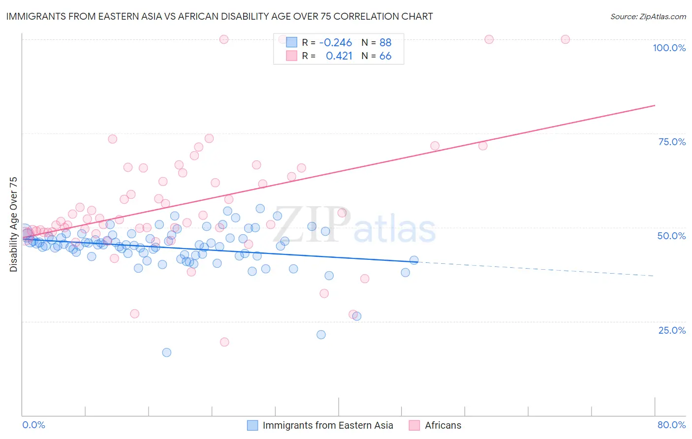 Immigrants from Eastern Asia vs African Disability Age Over 75