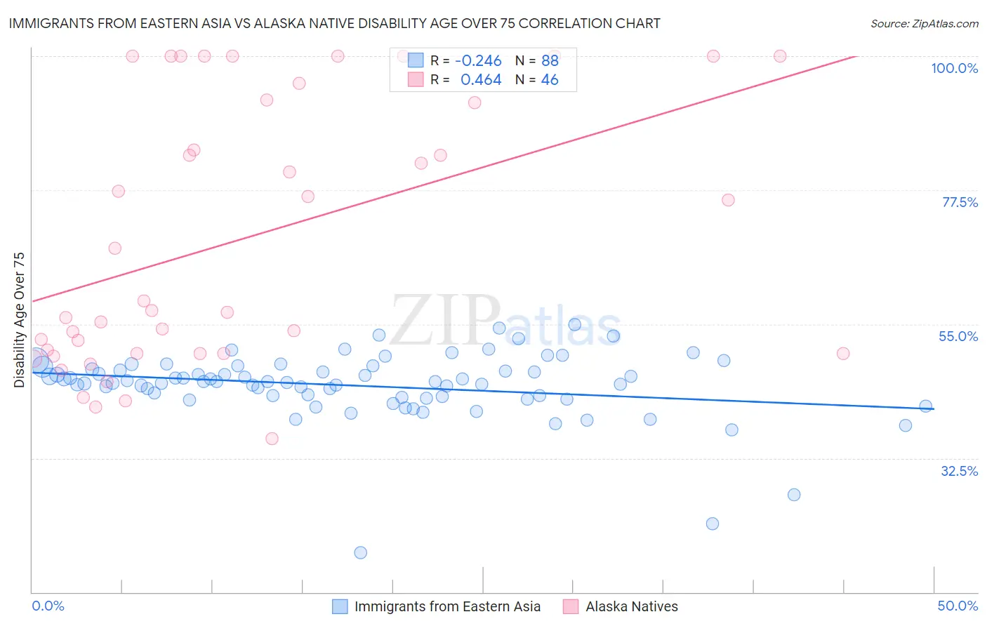 Immigrants from Eastern Asia vs Alaska Native Disability Age Over 75