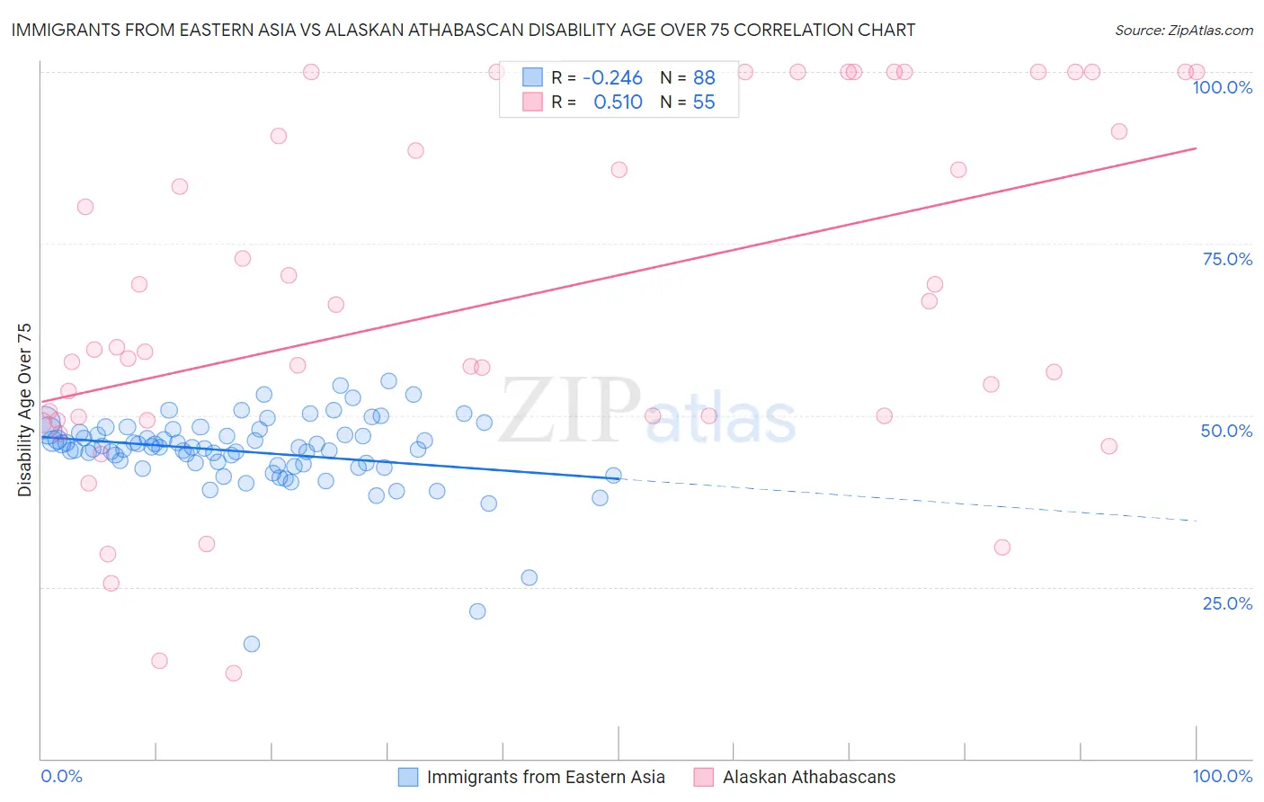 Immigrants from Eastern Asia vs Alaskan Athabascan Disability Age Over 75