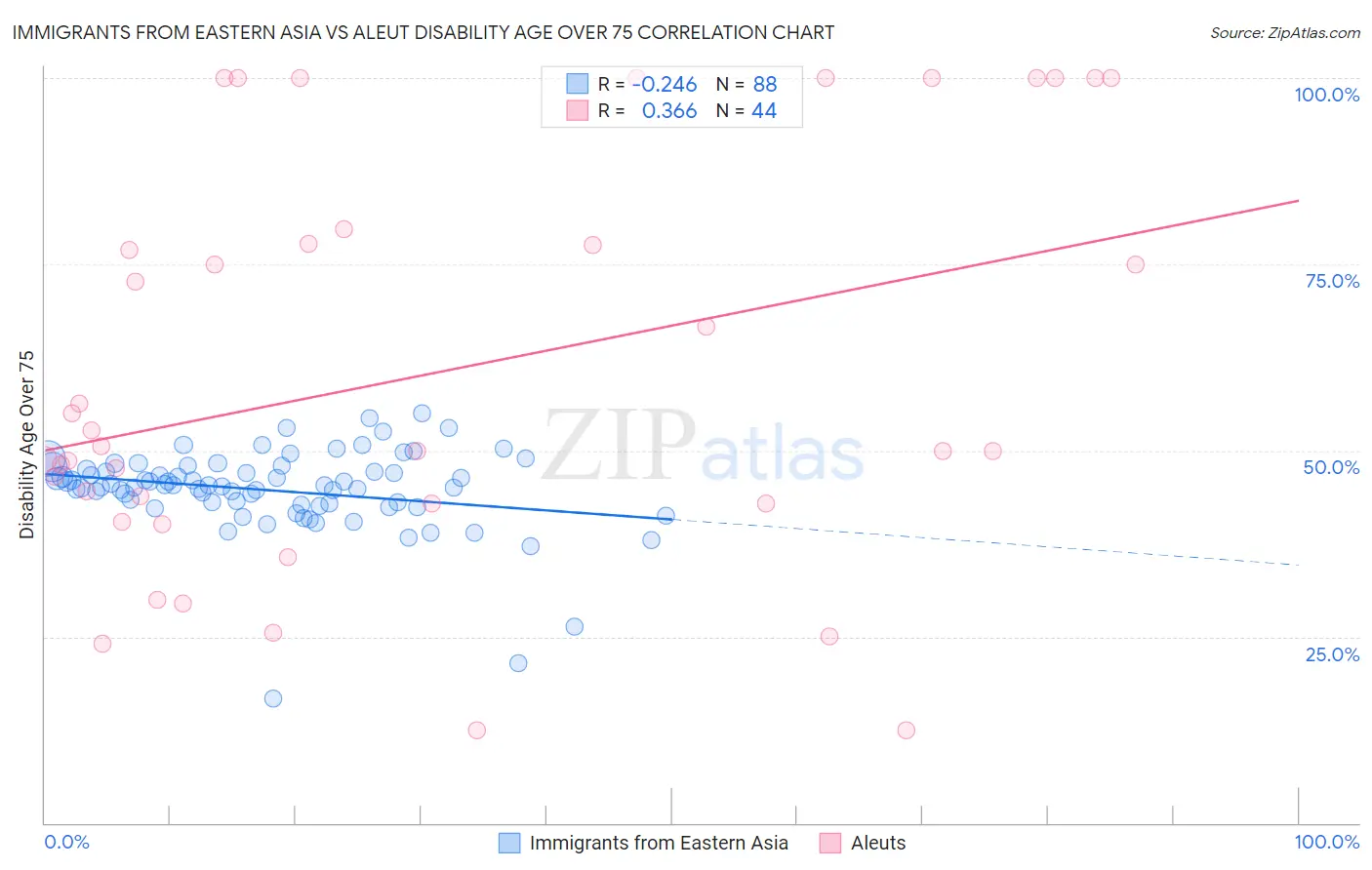 Immigrants from Eastern Asia vs Aleut Disability Age Over 75