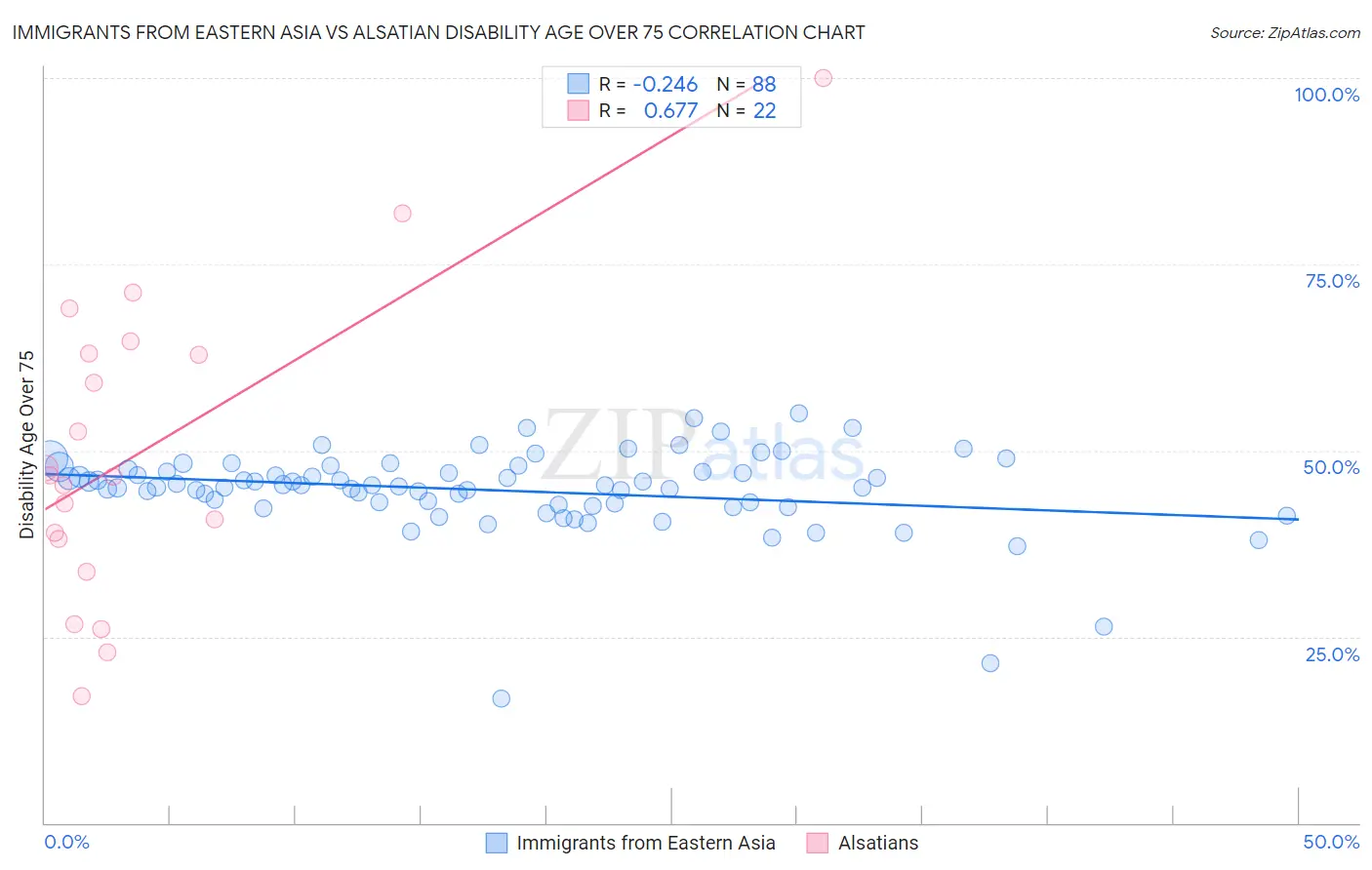 Immigrants from Eastern Asia vs Alsatian Disability Age Over 75