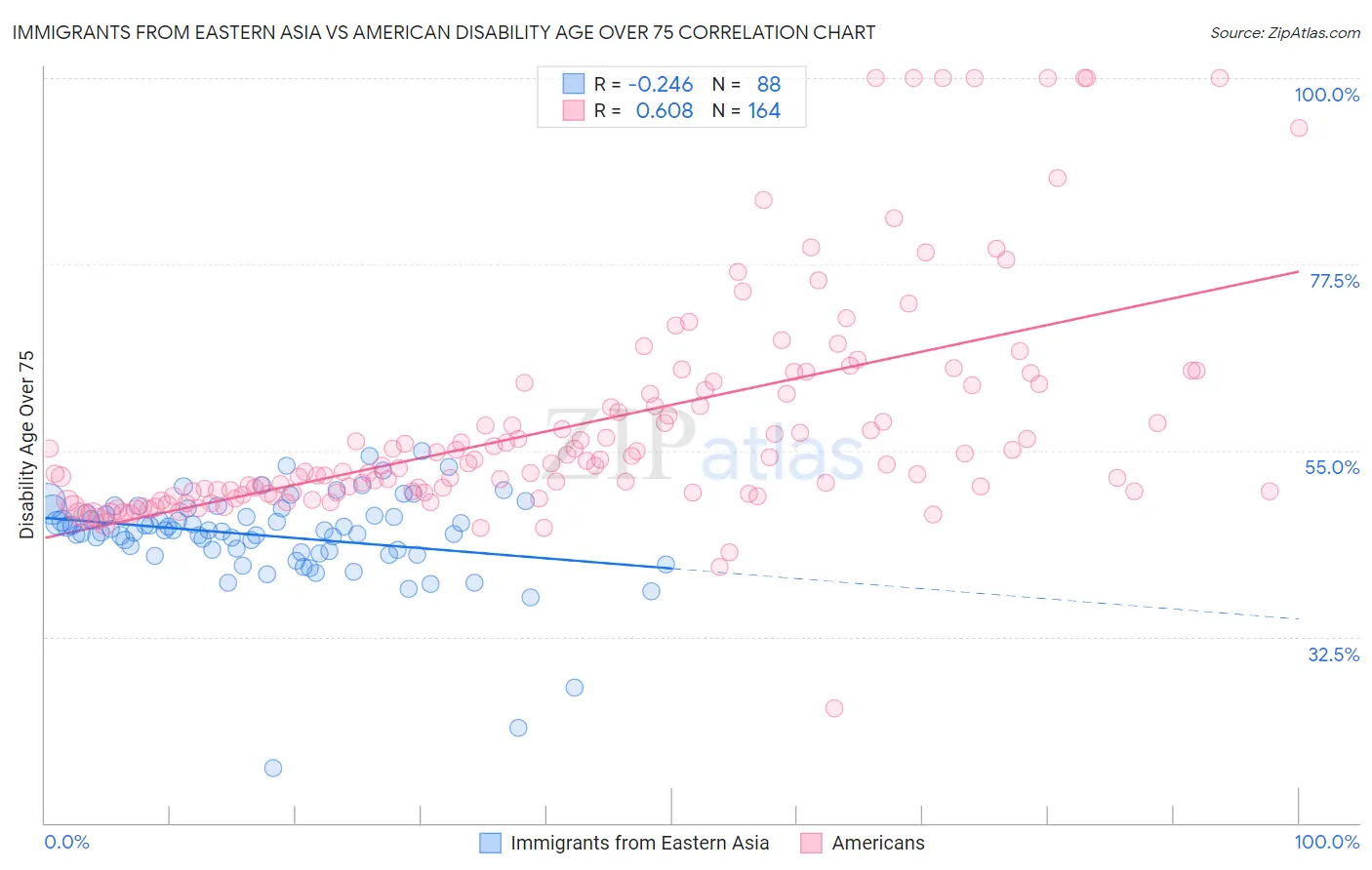 Immigrants from Eastern Asia vs American Disability Age Over 75
