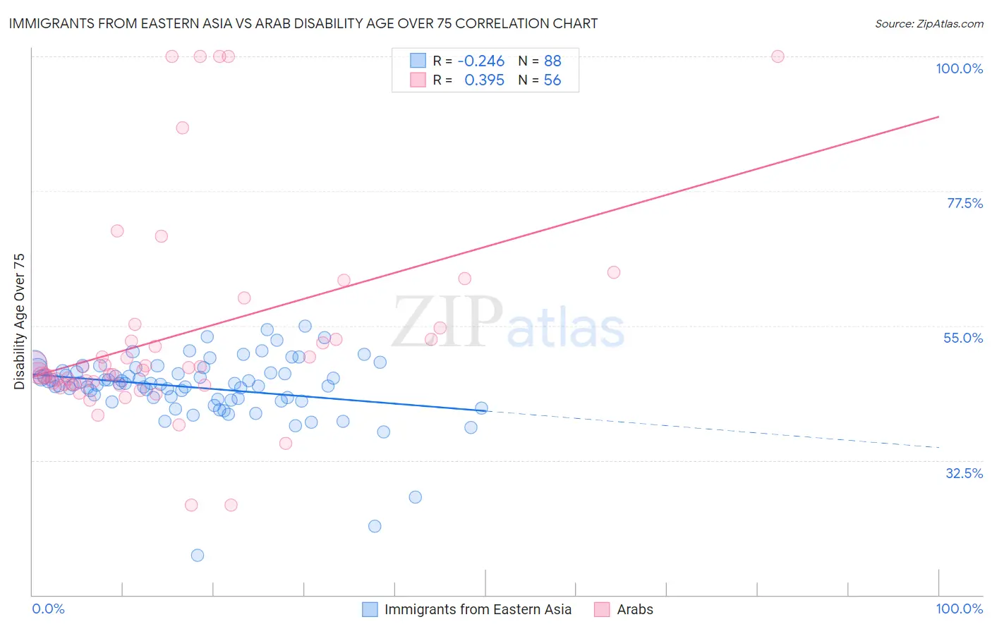 Immigrants from Eastern Asia vs Arab Disability Age Over 75