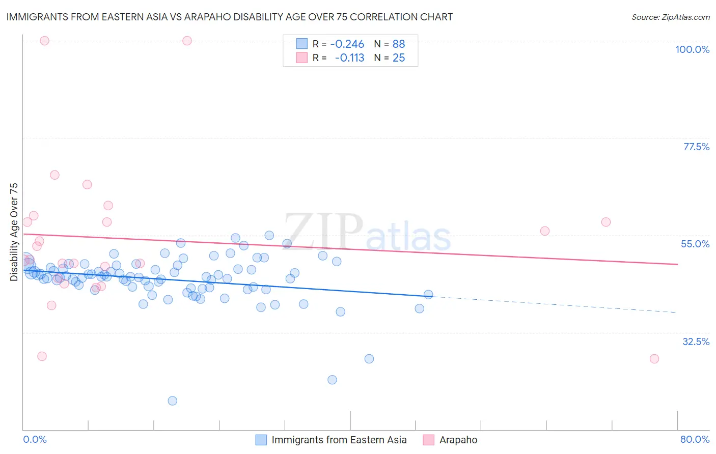 Immigrants from Eastern Asia vs Arapaho Disability Age Over 75