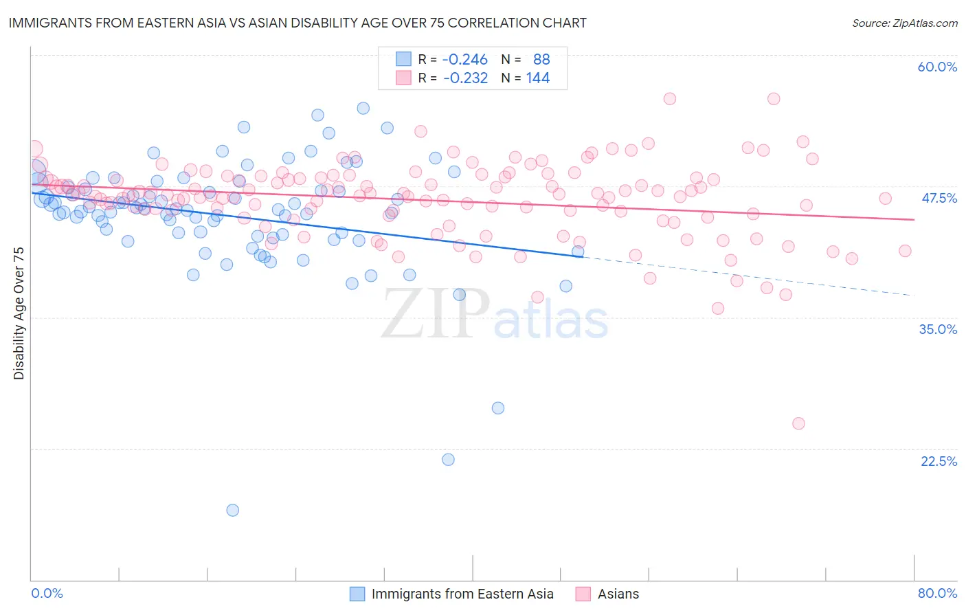 Immigrants from Eastern Asia vs Asian Disability Age Over 75