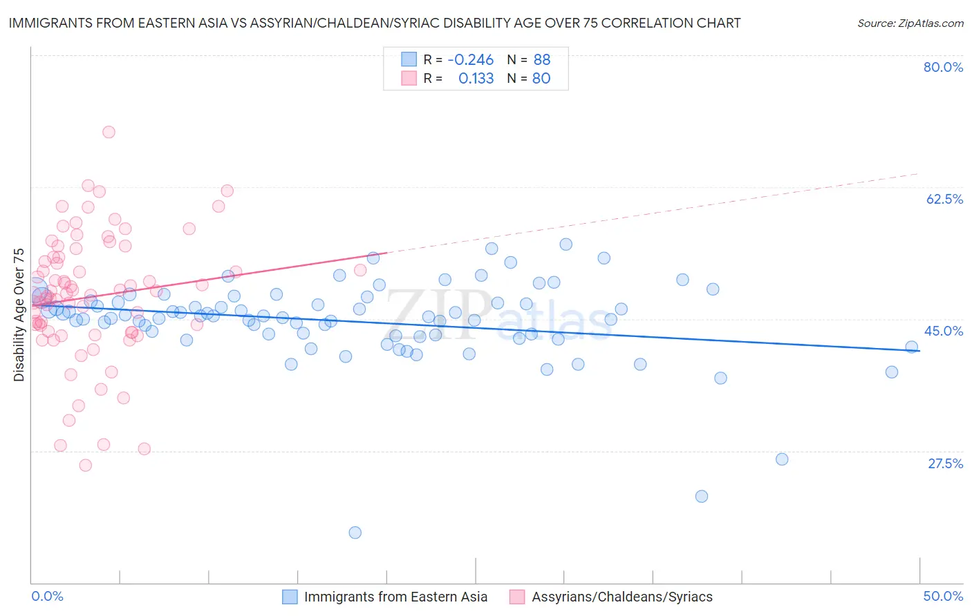 Immigrants from Eastern Asia vs Assyrian/Chaldean/Syriac Disability Age Over 75