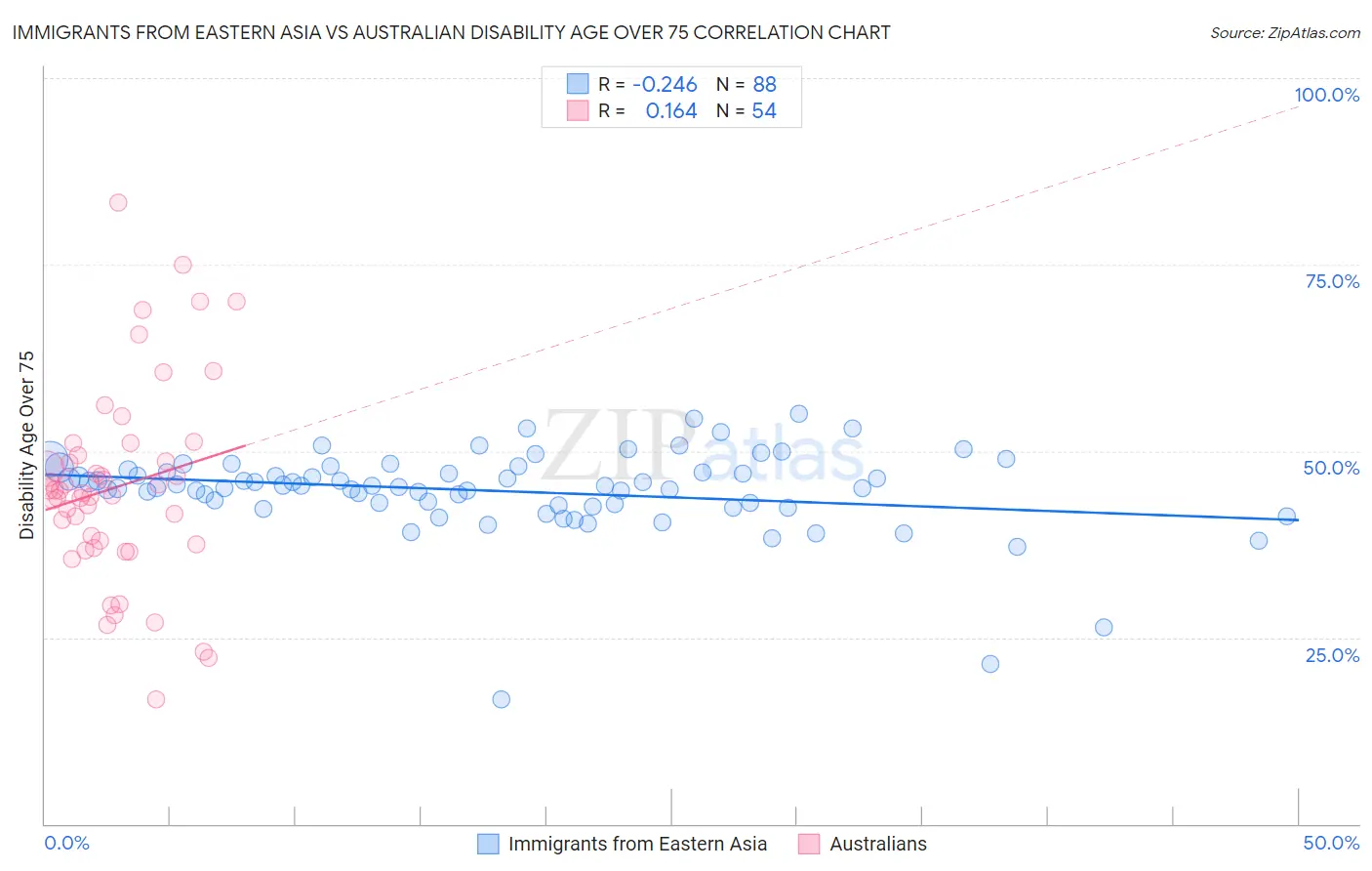 Immigrants from Eastern Asia vs Australian Disability Age Over 75
