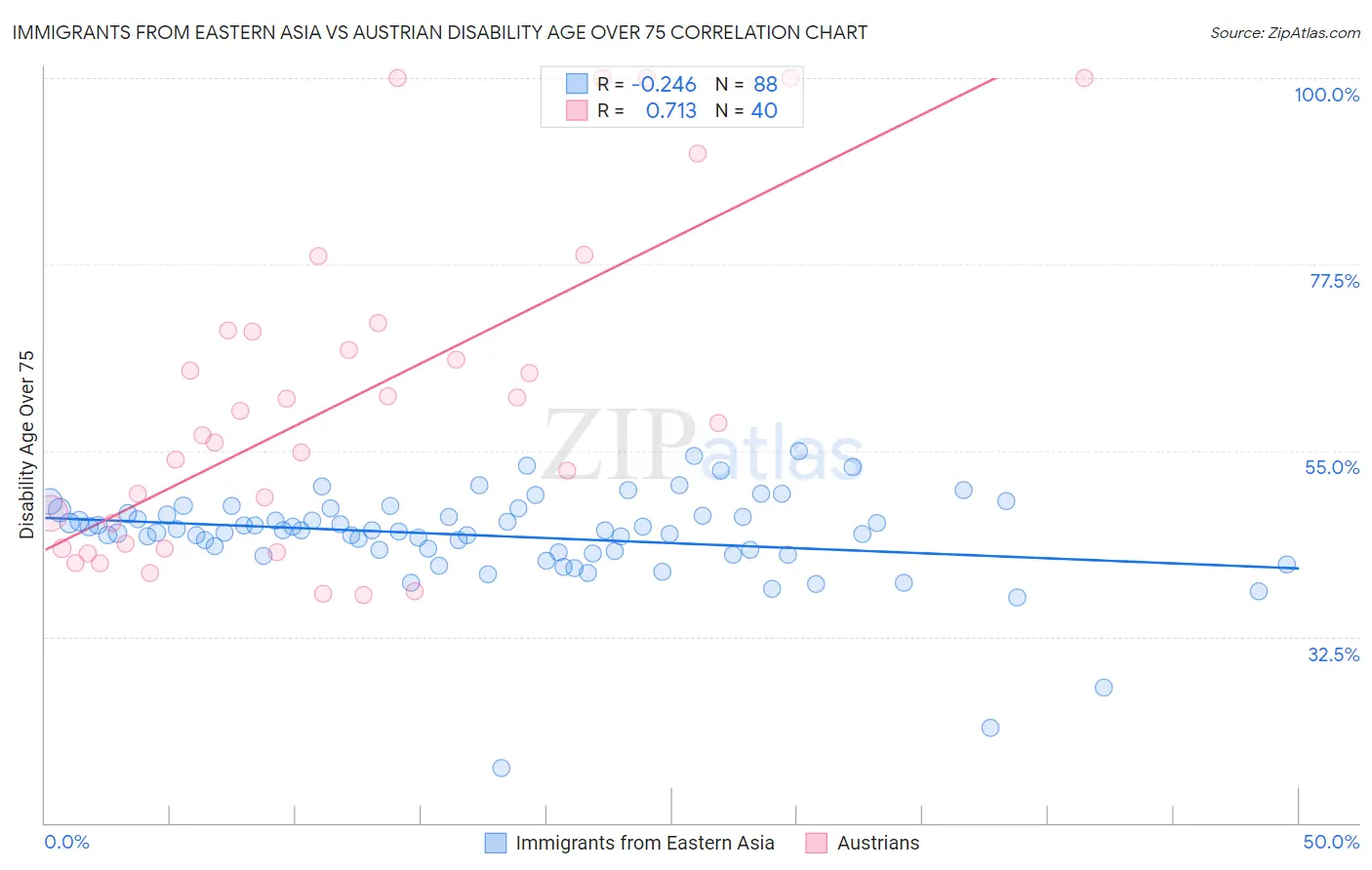 Immigrants from Eastern Asia vs Austrian Disability Age Over 75