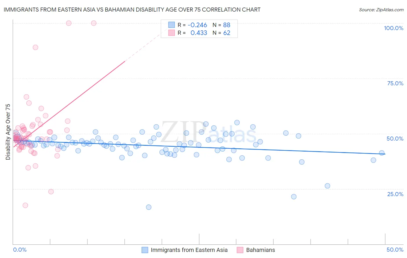 Immigrants from Eastern Asia vs Bahamian Disability Age Over 75