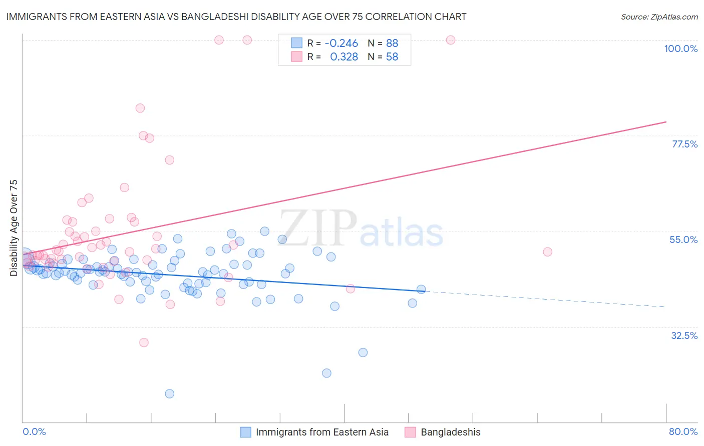 Immigrants from Eastern Asia vs Bangladeshi Disability Age Over 75