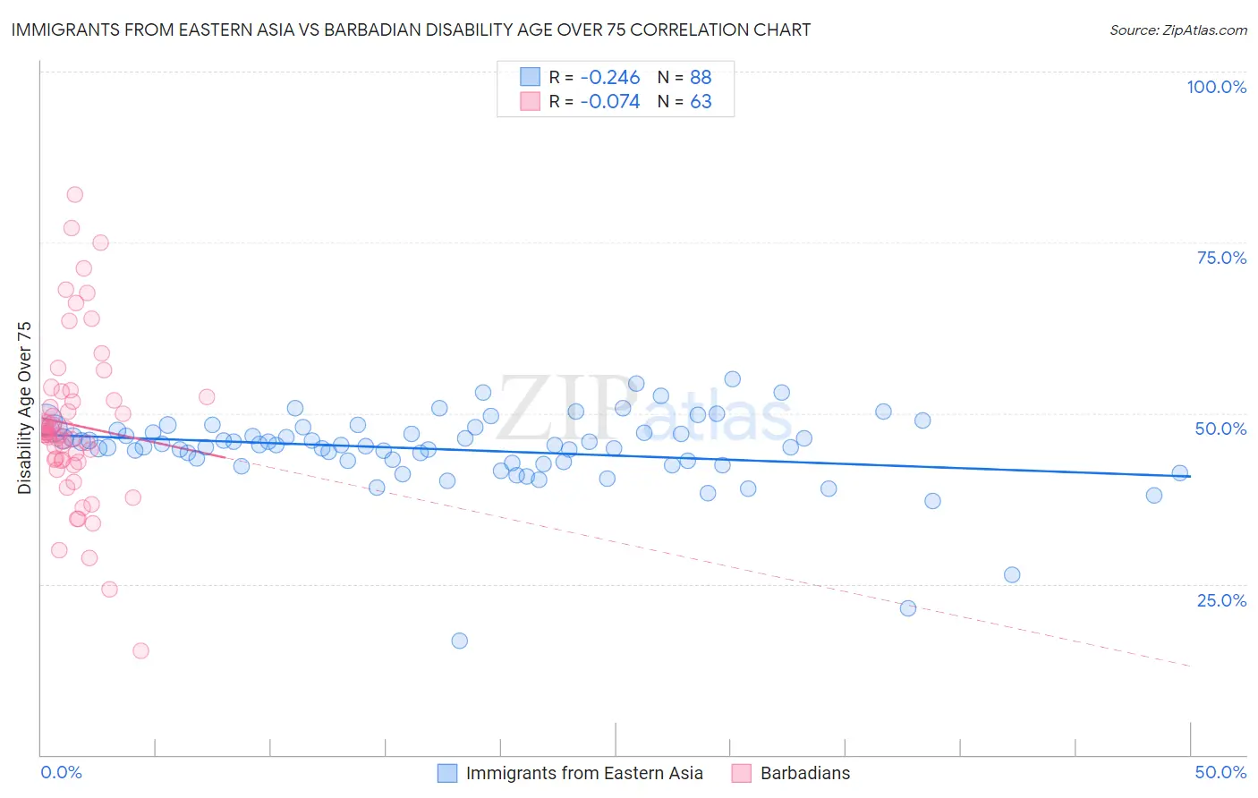Immigrants from Eastern Asia vs Barbadian Disability Age Over 75