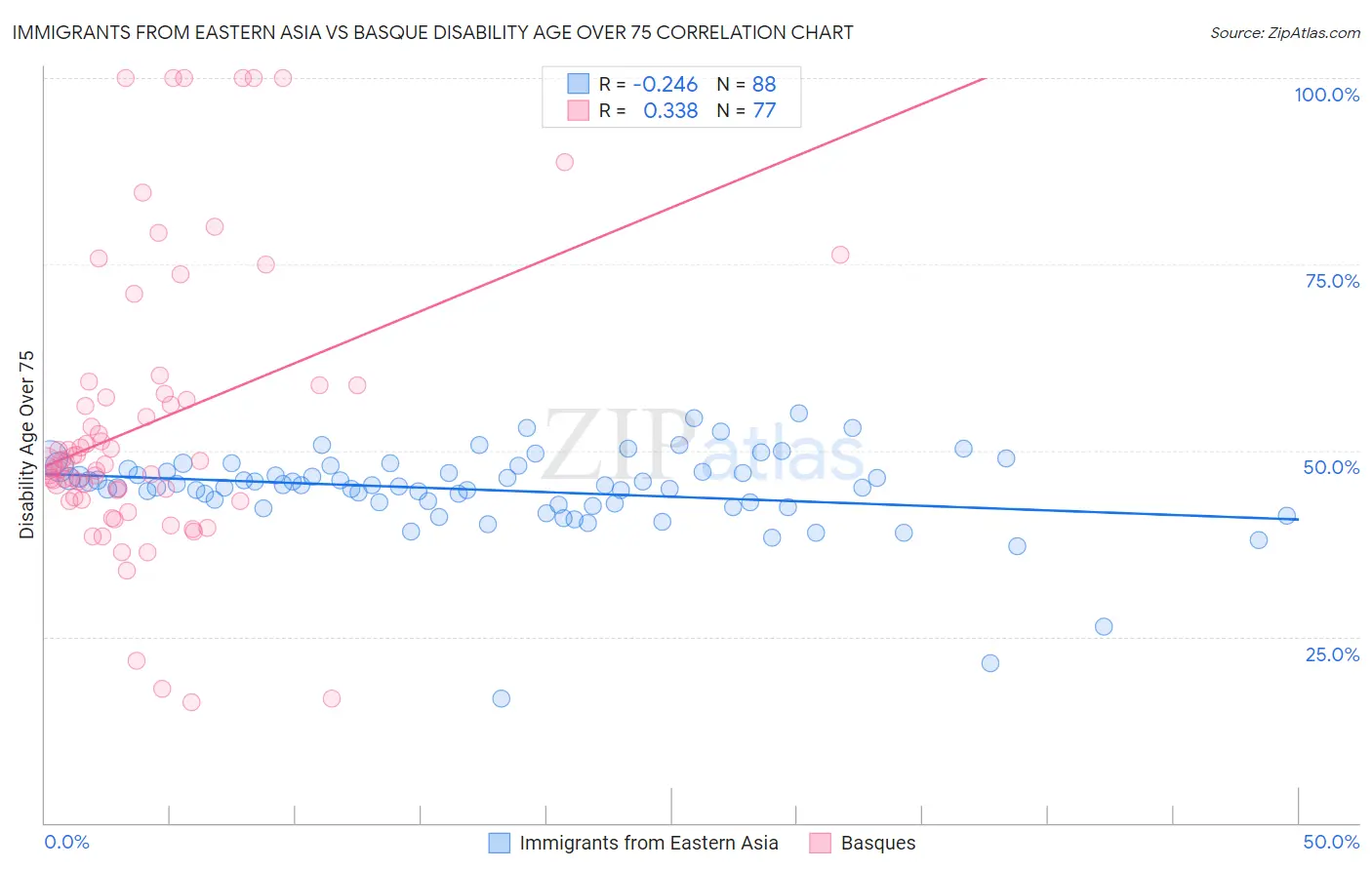 Immigrants from Eastern Asia vs Basque Disability Age Over 75