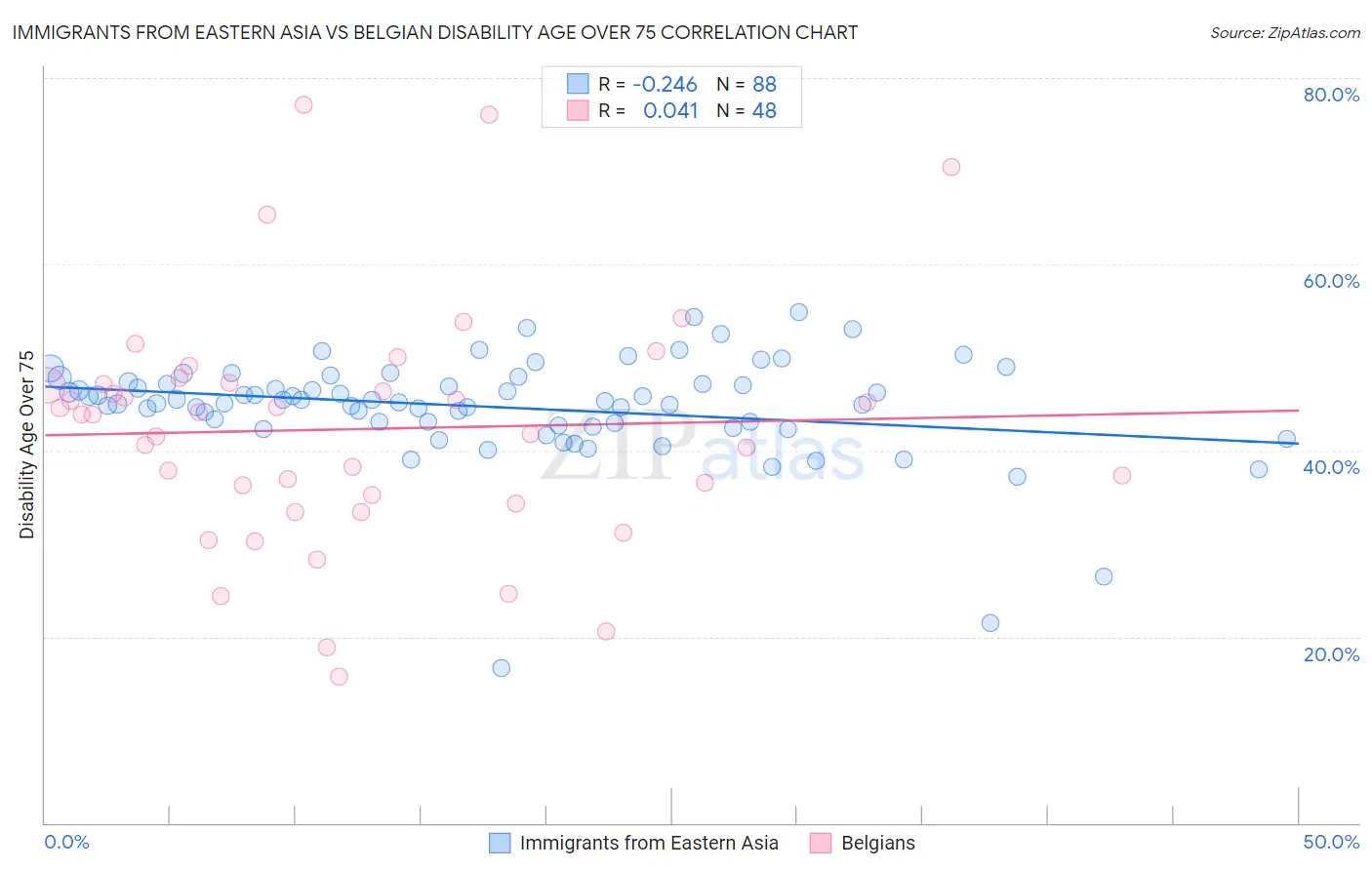 Immigrants from Eastern Asia vs Belgian Disability Age Over 75