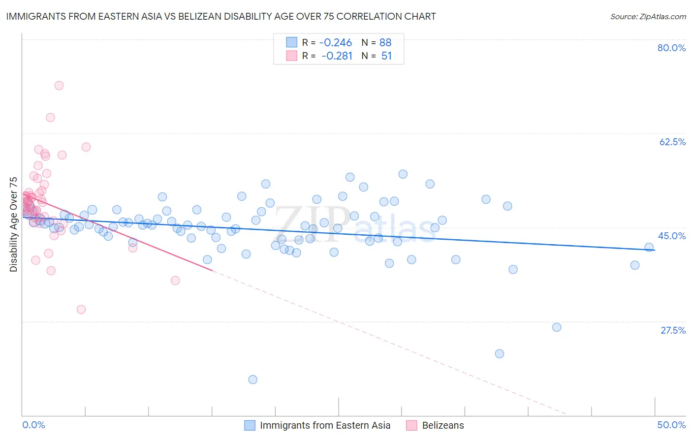 Immigrants from Eastern Asia vs Belizean Disability Age Over 75