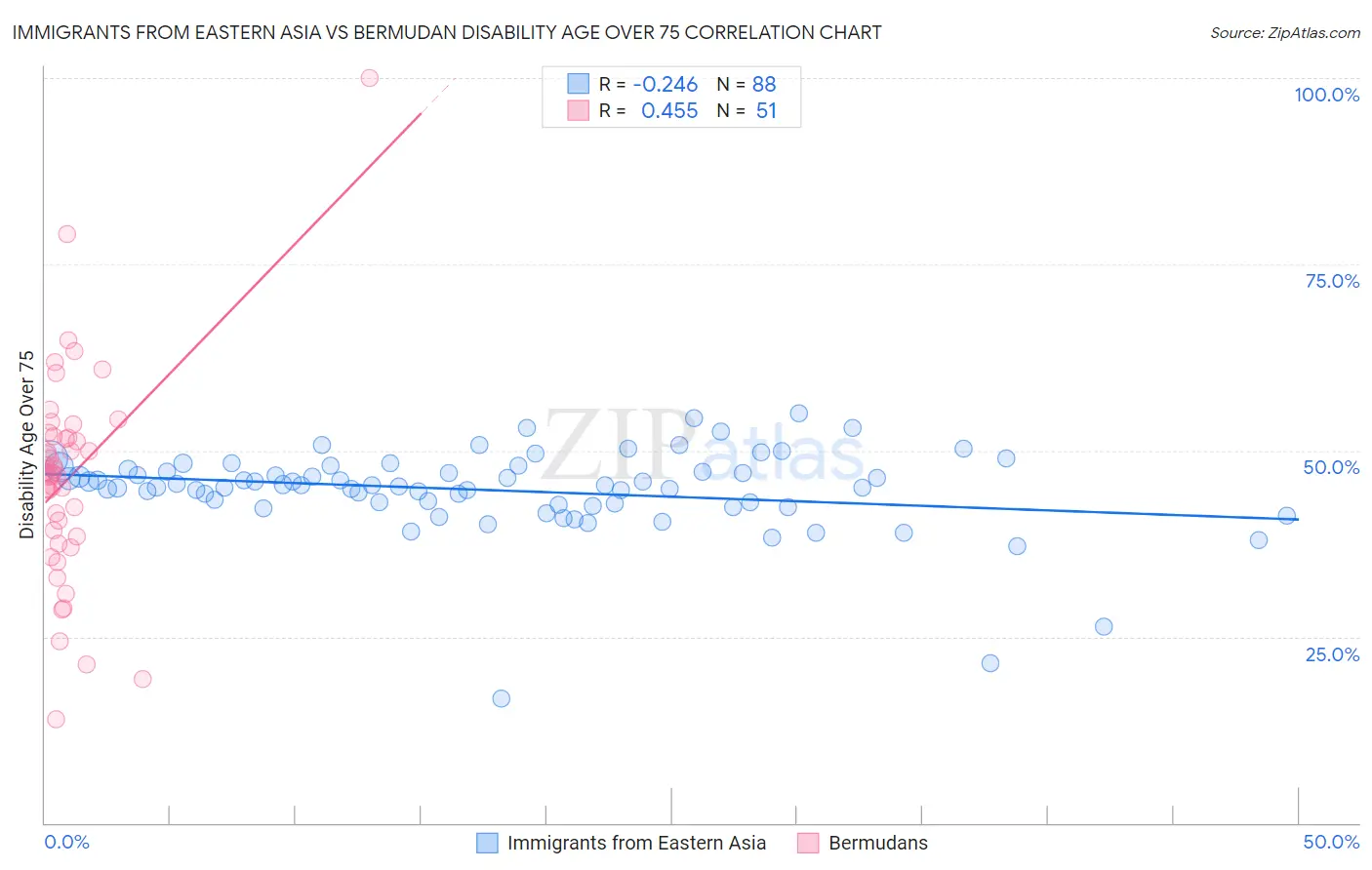 Immigrants from Eastern Asia vs Bermudan Disability Age Over 75