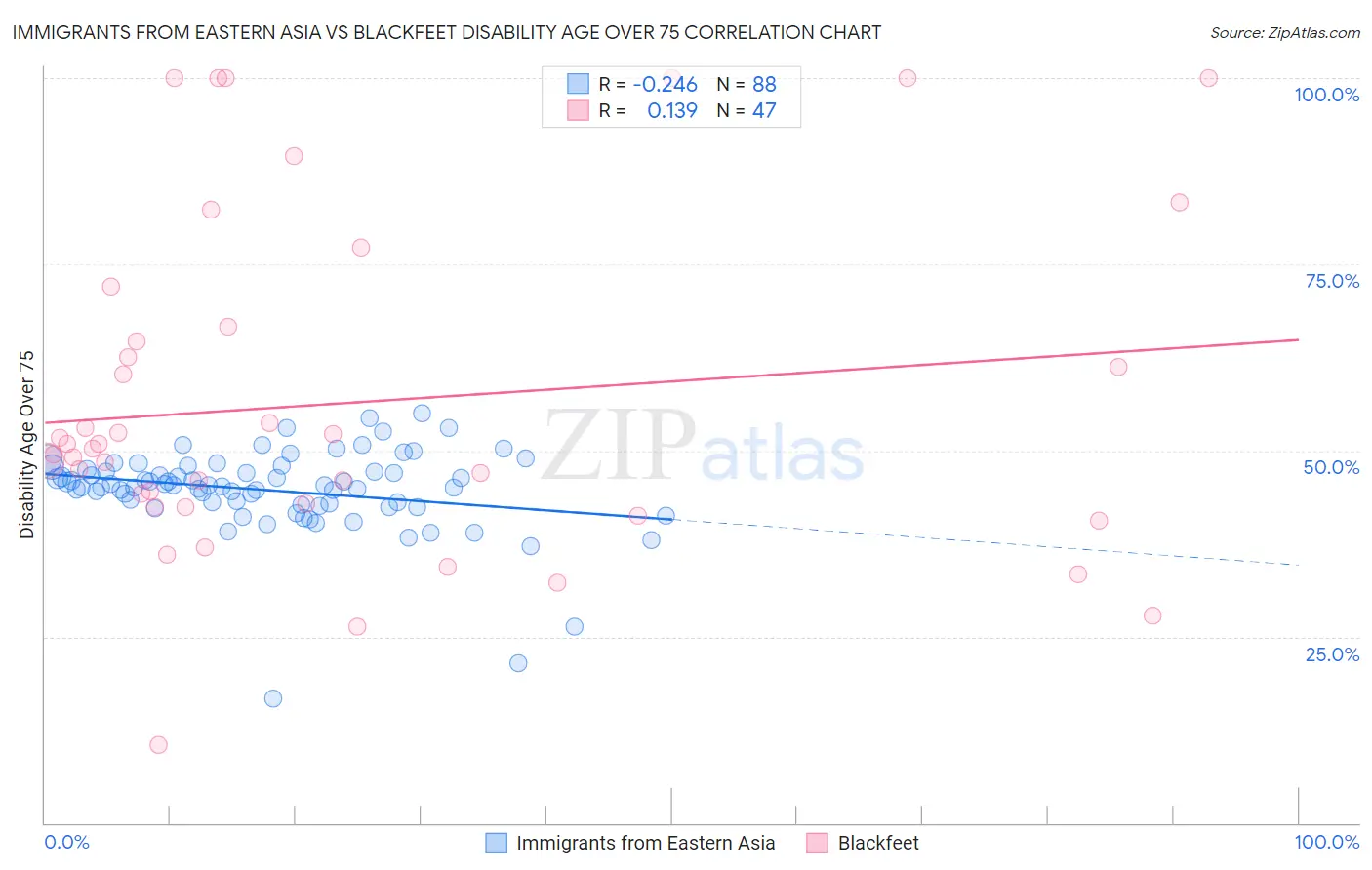 Immigrants from Eastern Asia vs Blackfeet Disability Age Over 75