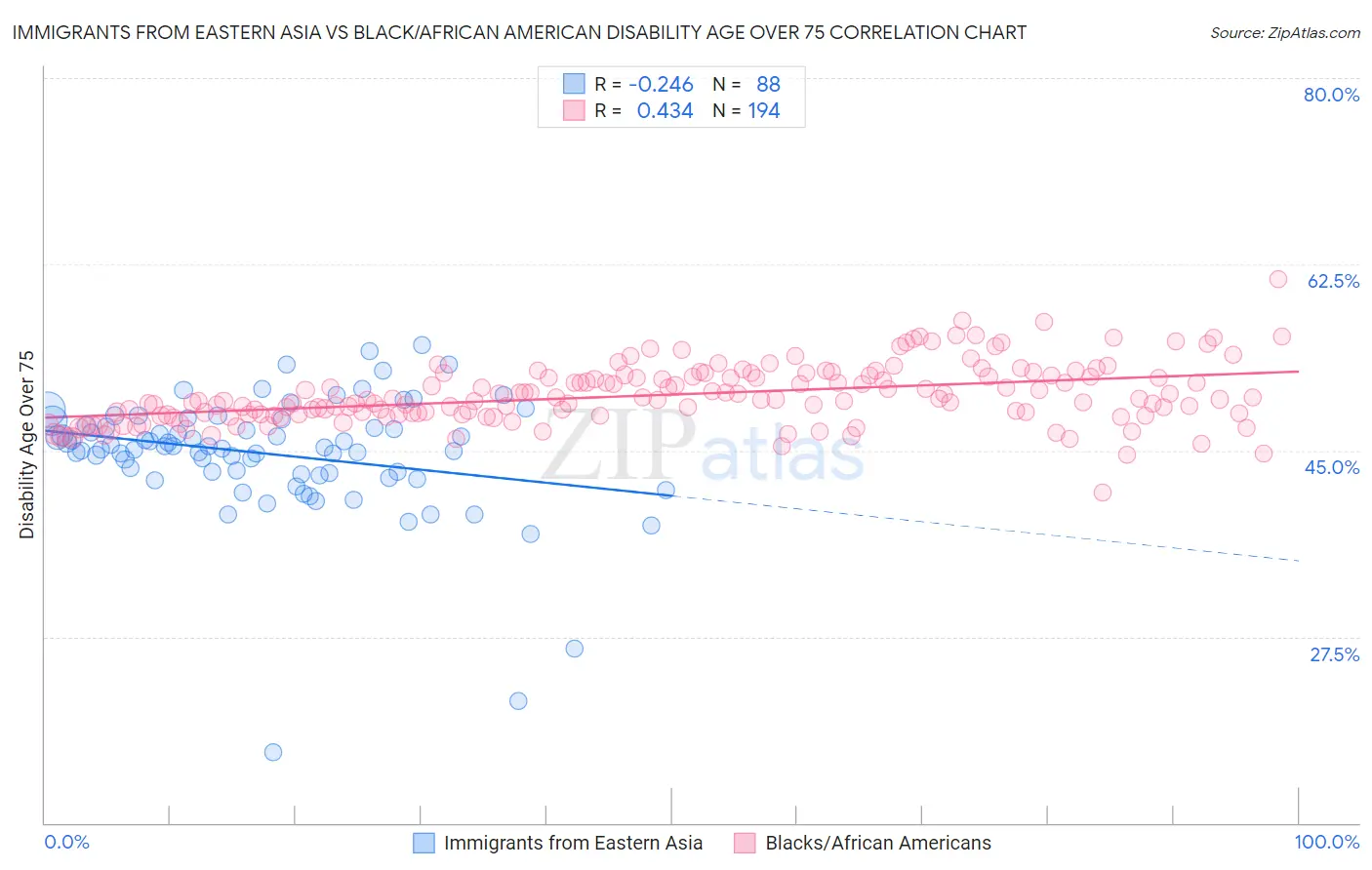 Immigrants from Eastern Asia vs Black/African American Disability Age Over 75