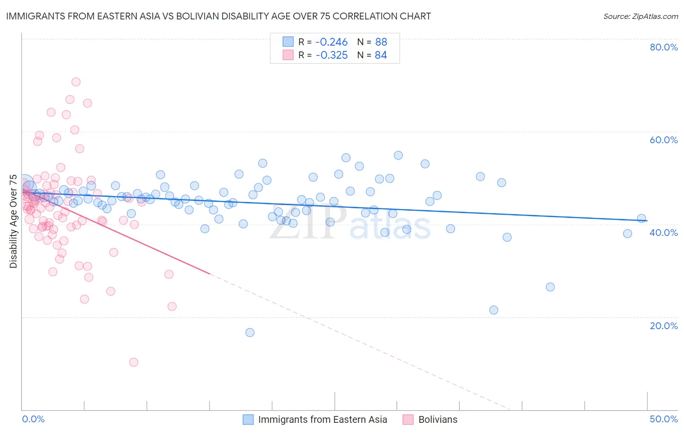 Immigrants from Eastern Asia vs Bolivian Disability Age Over 75