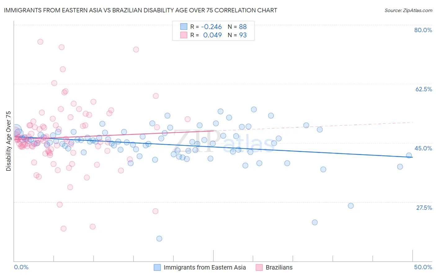 Immigrants from Eastern Asia vs Brazilian Disability Age Over 75