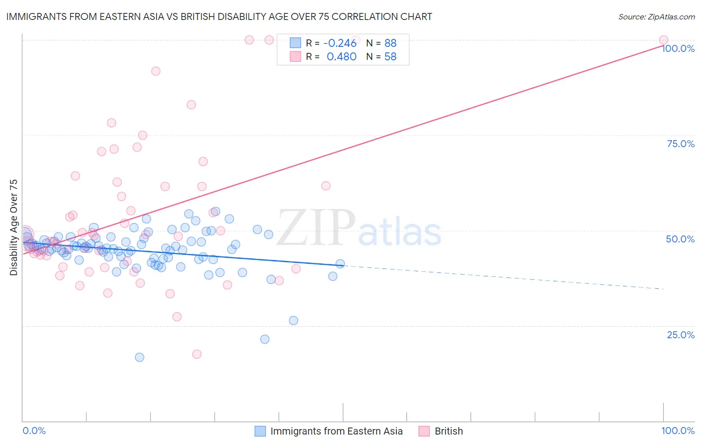 Immigrants from Eastern Asia vs British Disability Age Over 75