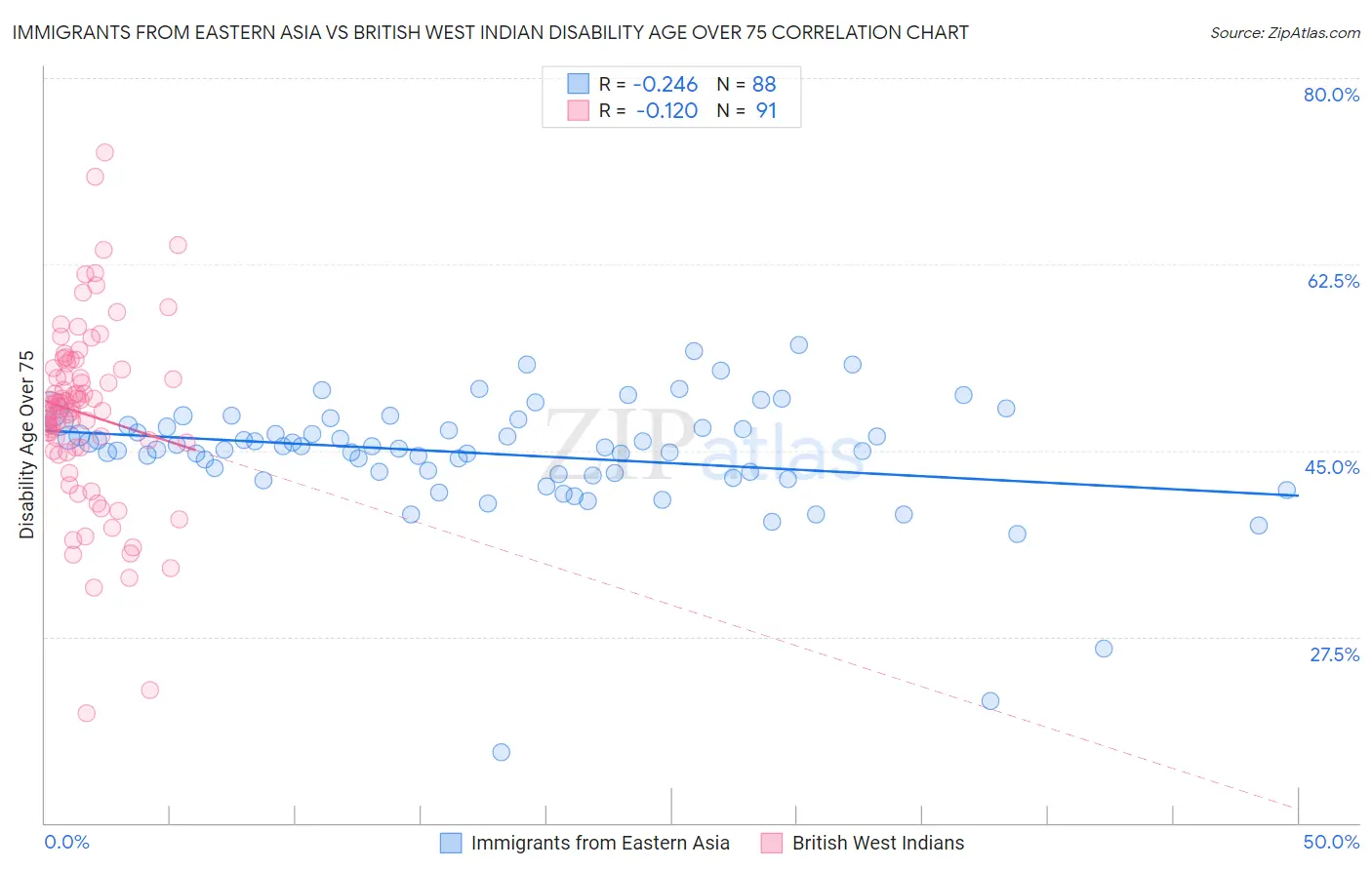 Immigrants from Eastern Asia vs British West Indian Disability Age Over 75