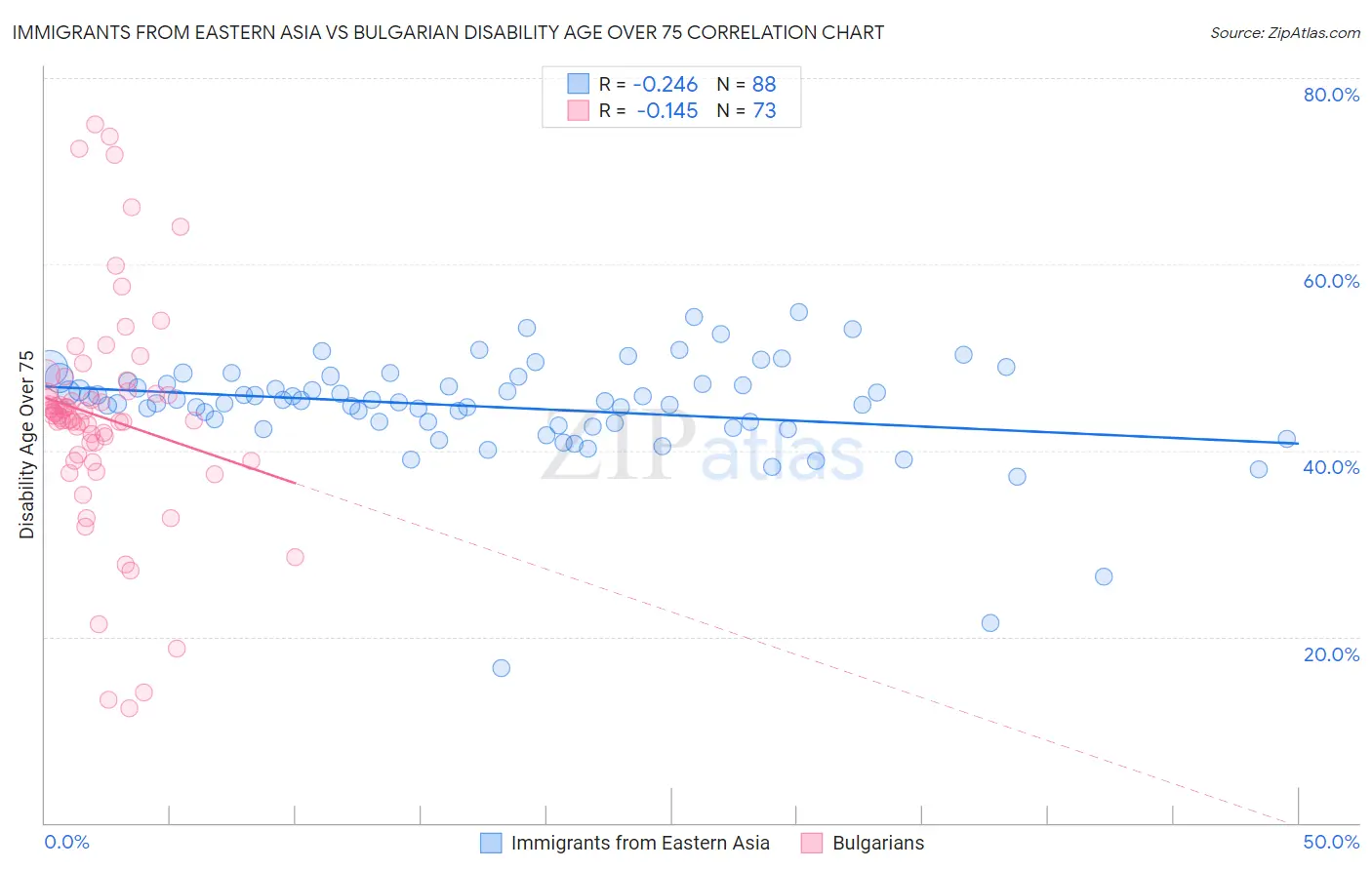 Immigrants from Eastern Asia vs Bulgarian Disability Age Over 75