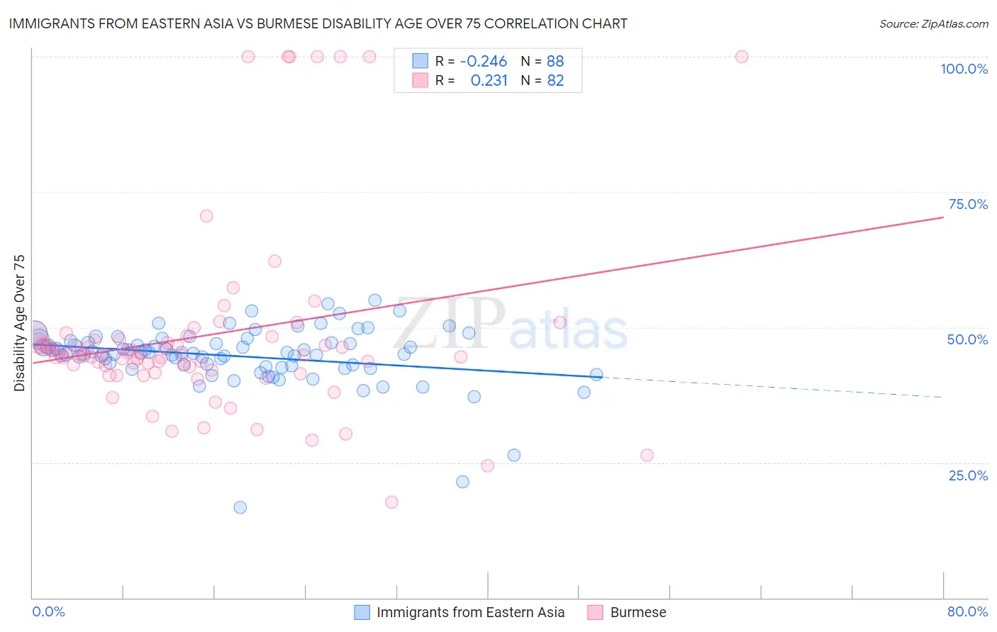 Immigrants from Eastern Asia vs Burmese Disability Age Over 75
