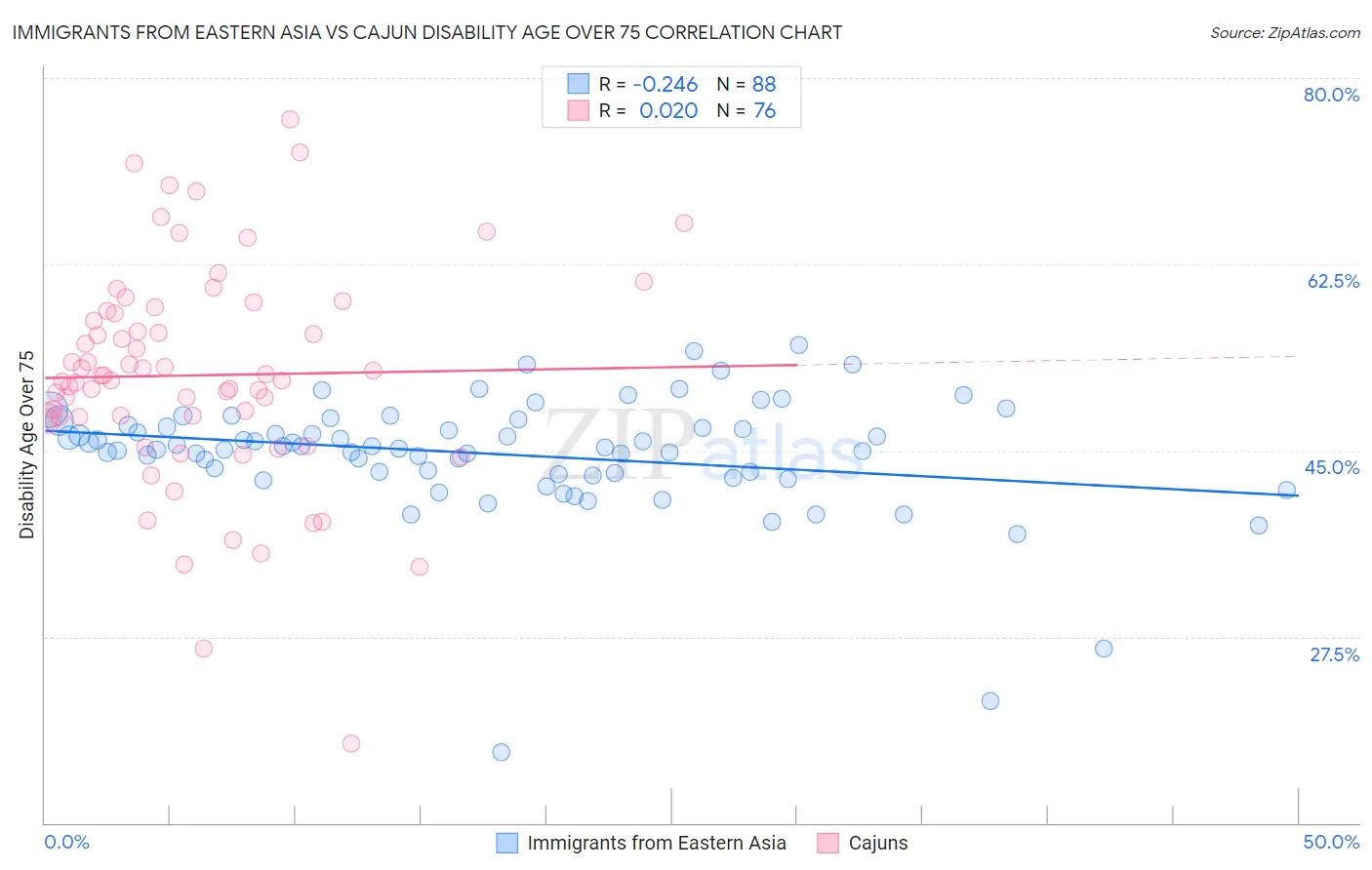Immigrants from Eastern Asia vs Cajun Disability Age Over 75