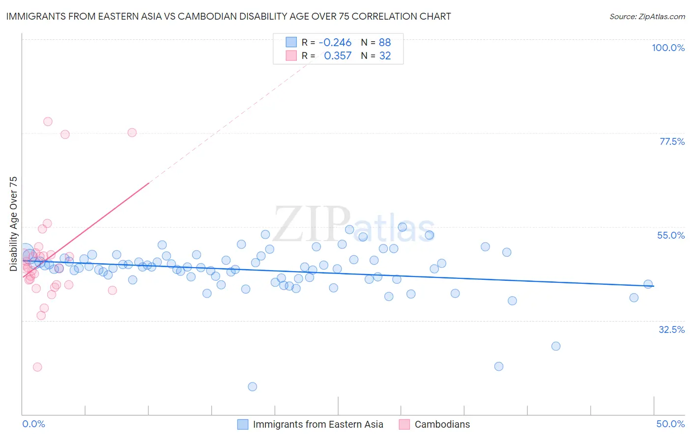 Immigrants from Eastern Asia vs Cambodian Disability Age Over 75