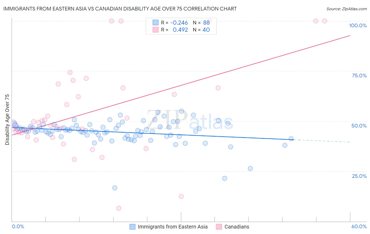 Immigrants from Eastern Asia vs Canadian Disability Age Over 75