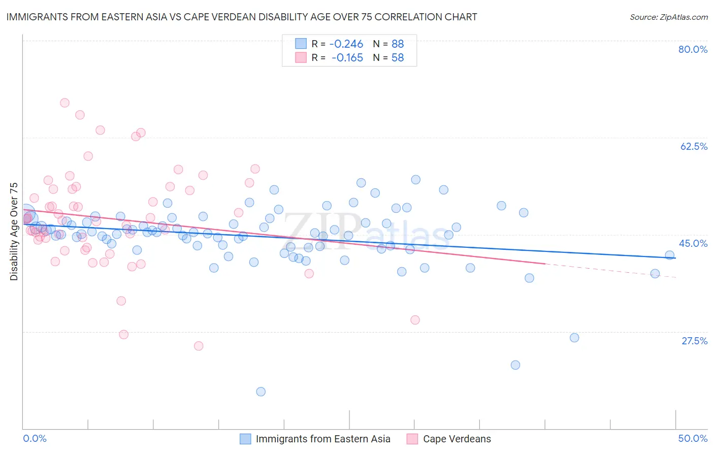 Immigrants from Eastern Asia vs Cape Verdean Disability Age Over 75