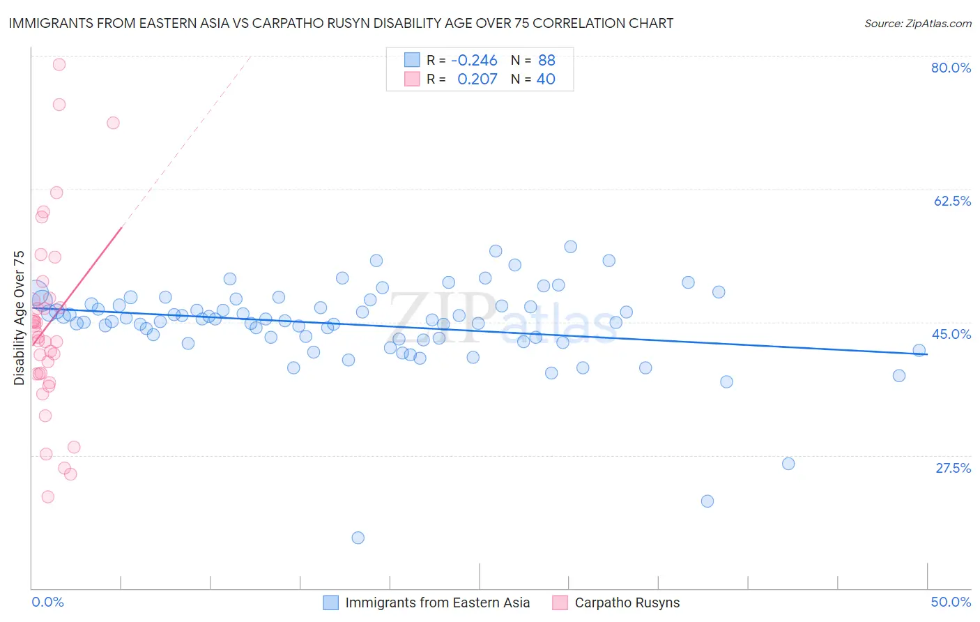 Immigrants from Eastern Asia vs Carpatho Rusyn Disability Age Over 75