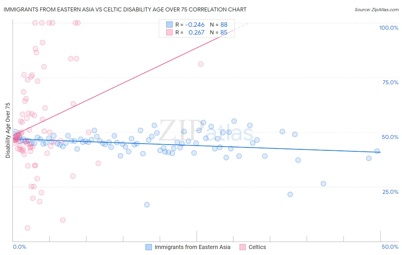 Immigrants from Eastern Asia vs Celtic Disability Age Over 75