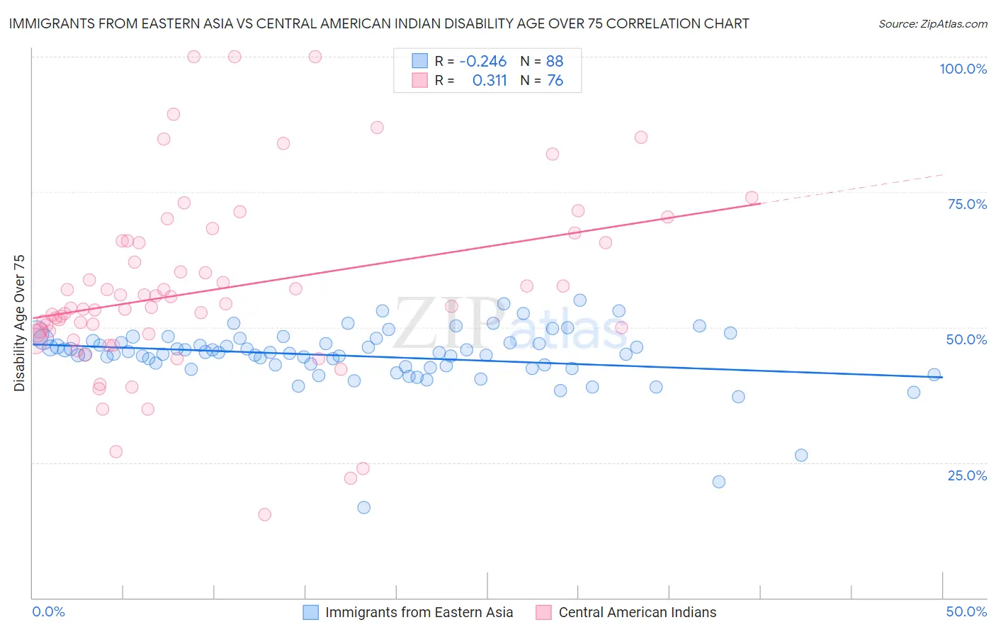 Immigrants from Eastern Asia vs Central American Indian Disability Age Over 75