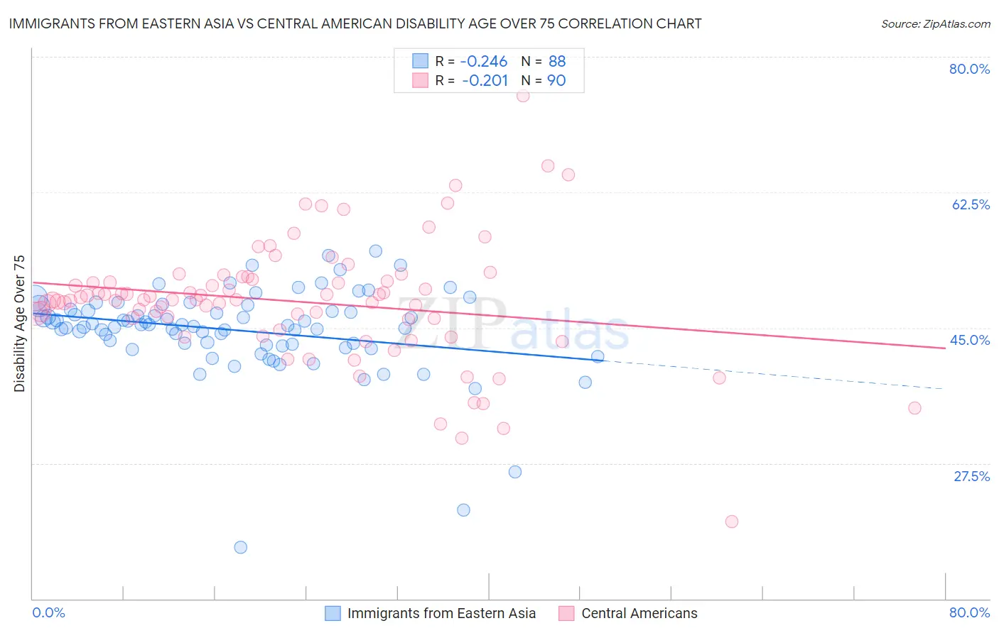 Immigrants from Eastern Asia vs Central American Disability Age Over 75