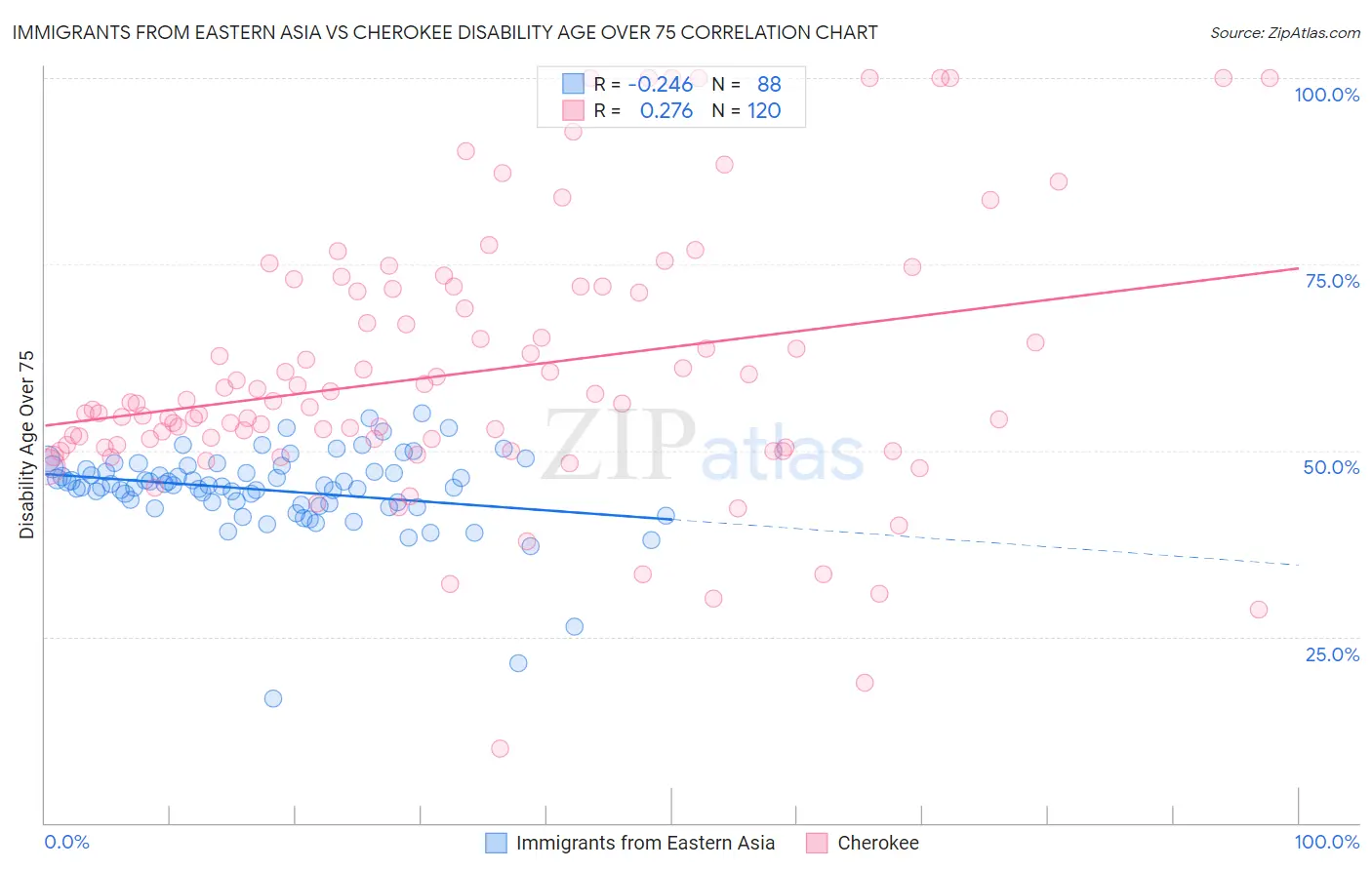 Immigrants from Eastern Asia vs Cherokee Disability Age Over 75