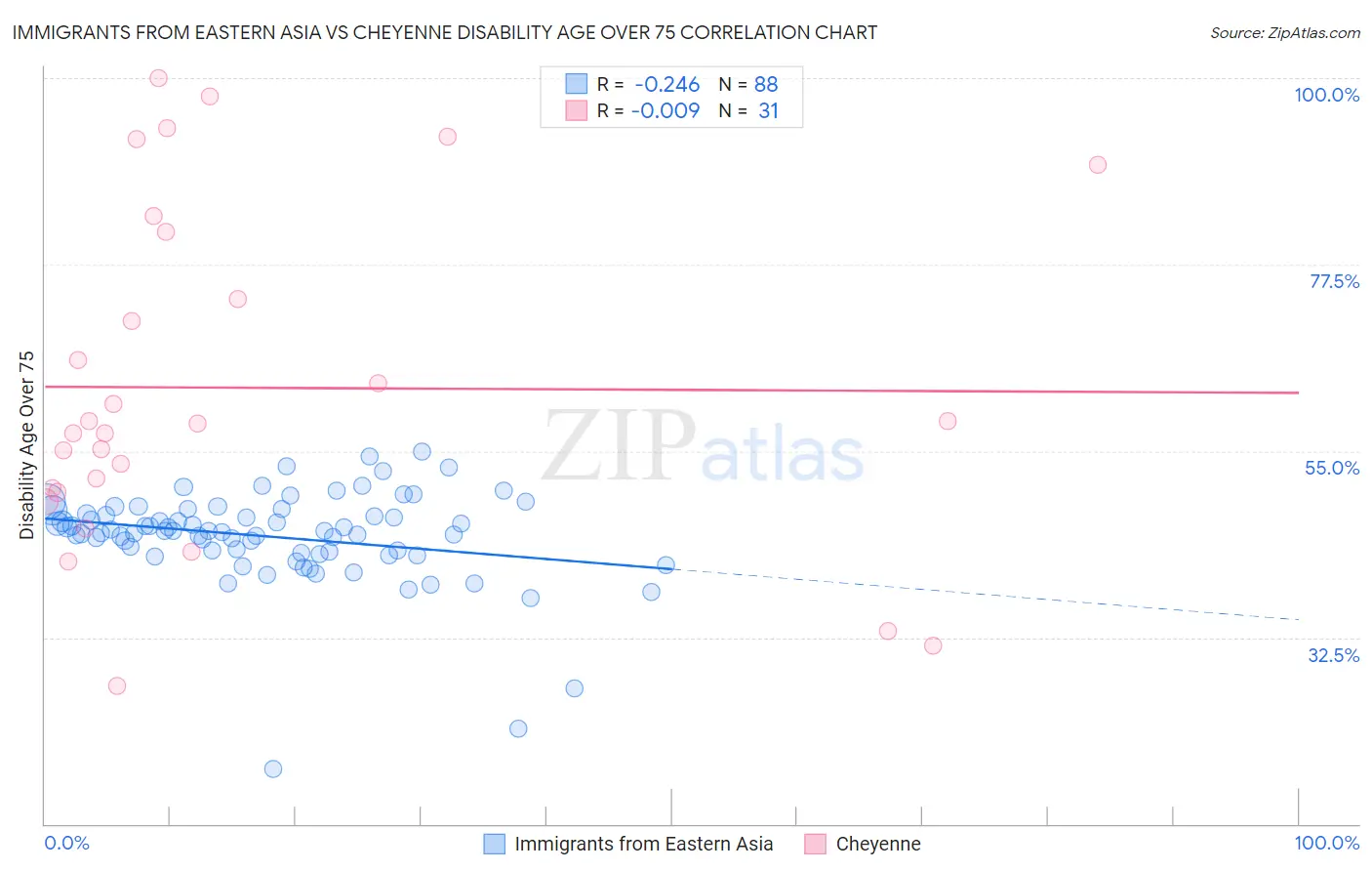 Immigrants from Eastern Asia vs Cheyenne Disability Age Over 75
