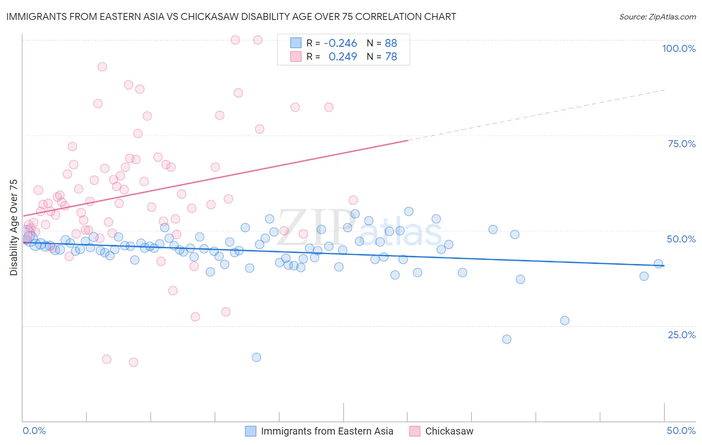 Immigrants from Eastern Asia vs Chickasaw Disability Age Over 75