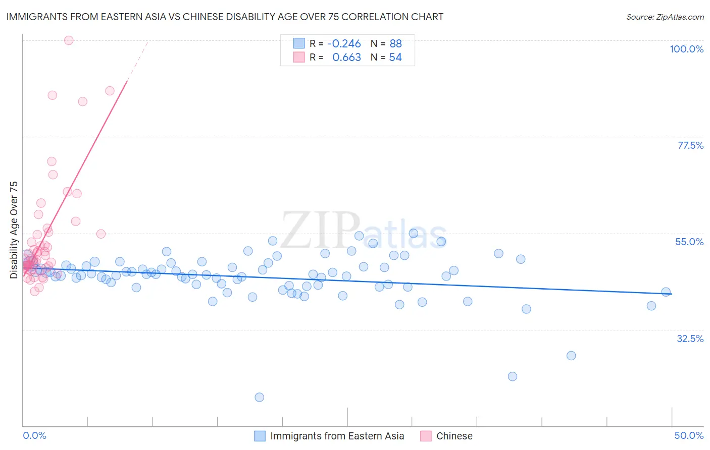 Immigrants from Eastern Asia vs Chinese Disability Age Over 75