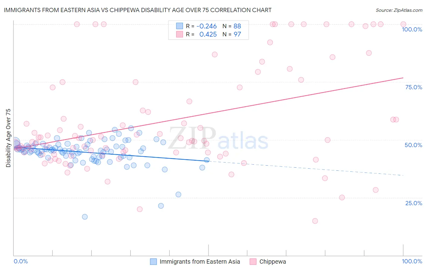 Immigrants from Eastern Asia vs Chippewa Disability Age Over 75