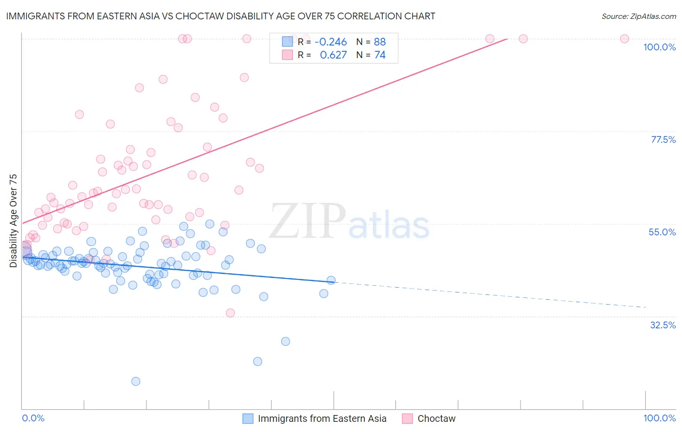 Immigrants from Eastern Asia vs Choctaw Disability Age Over 75