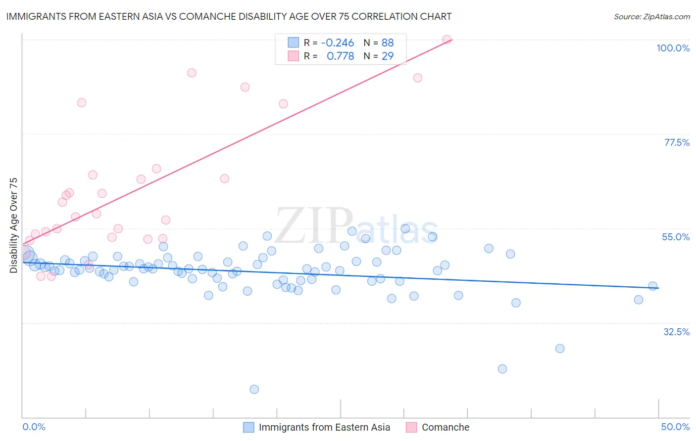 Immigrants from Eastern Asia vs Comanche Disability Age Over 75