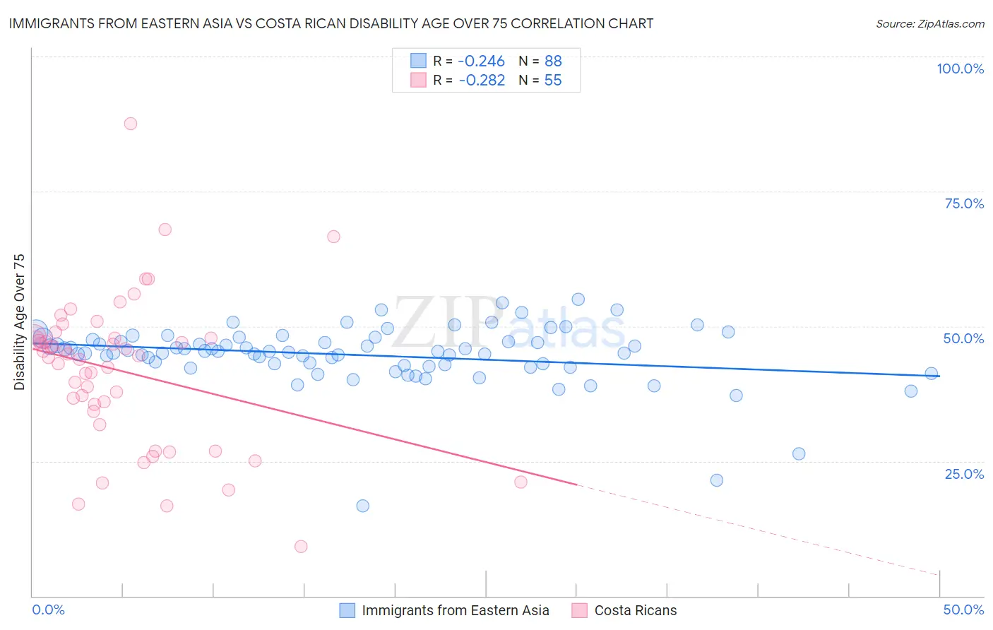 Immigrants from Eastern Asia vs Costa Rican Disability Age Over 75