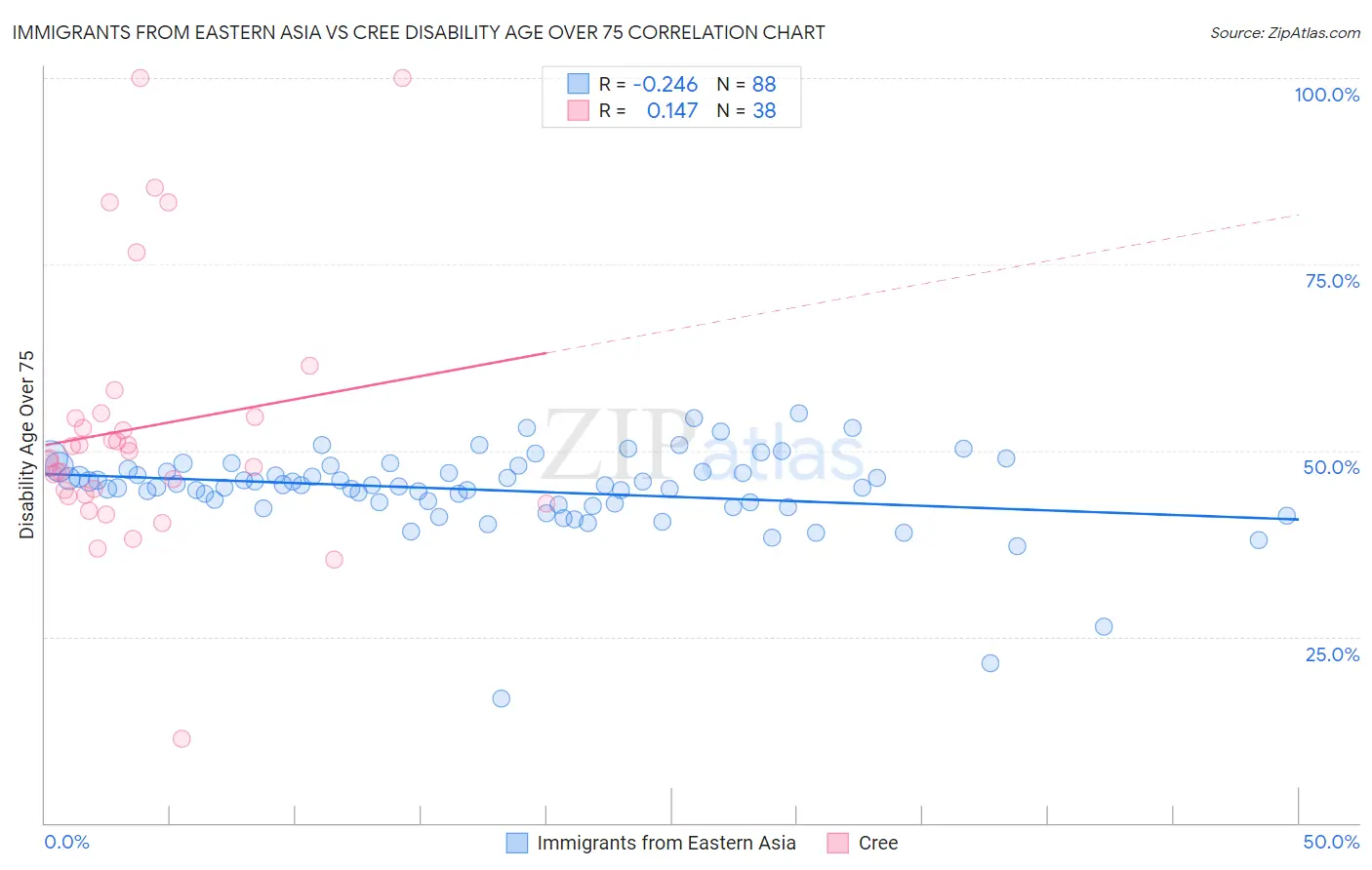 Immigrants from Eastern Asia vs Cree Disability Age Over 75