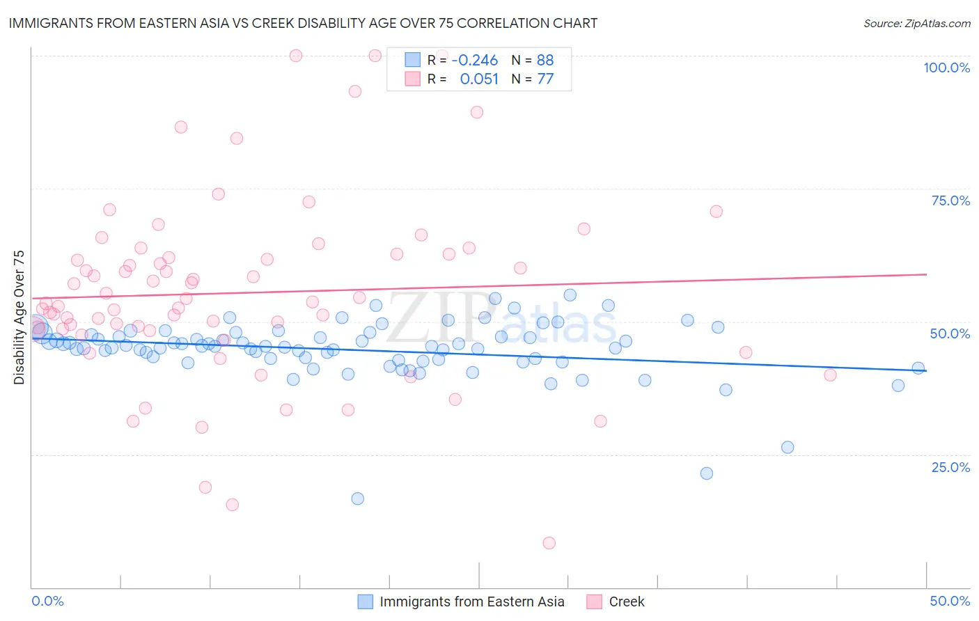 Immigrants from Eastern Asia vs Creek Disability Age Over 75