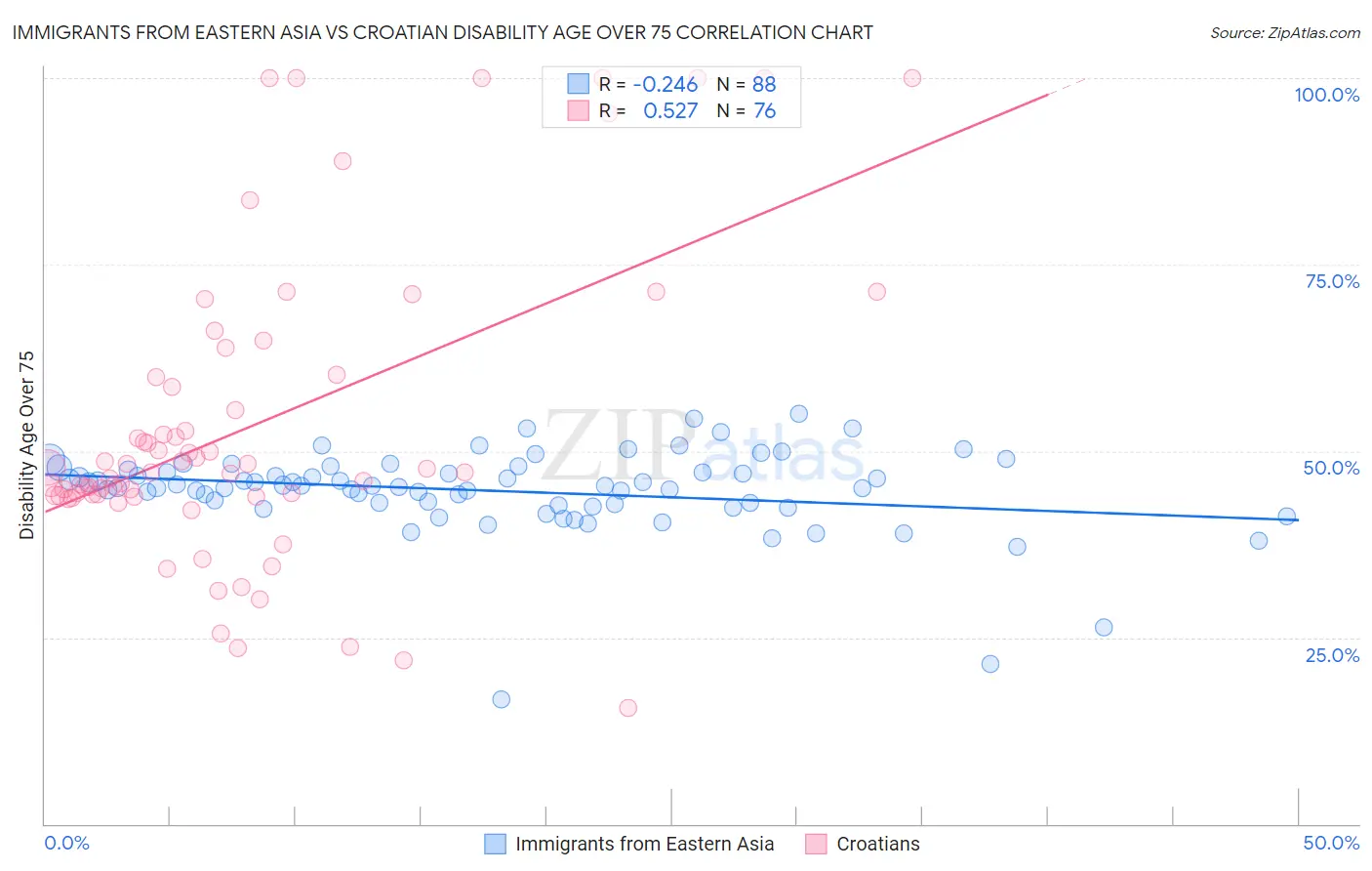 Immigrants from Eastern Asia vs Croatian Disability Age Over 75
