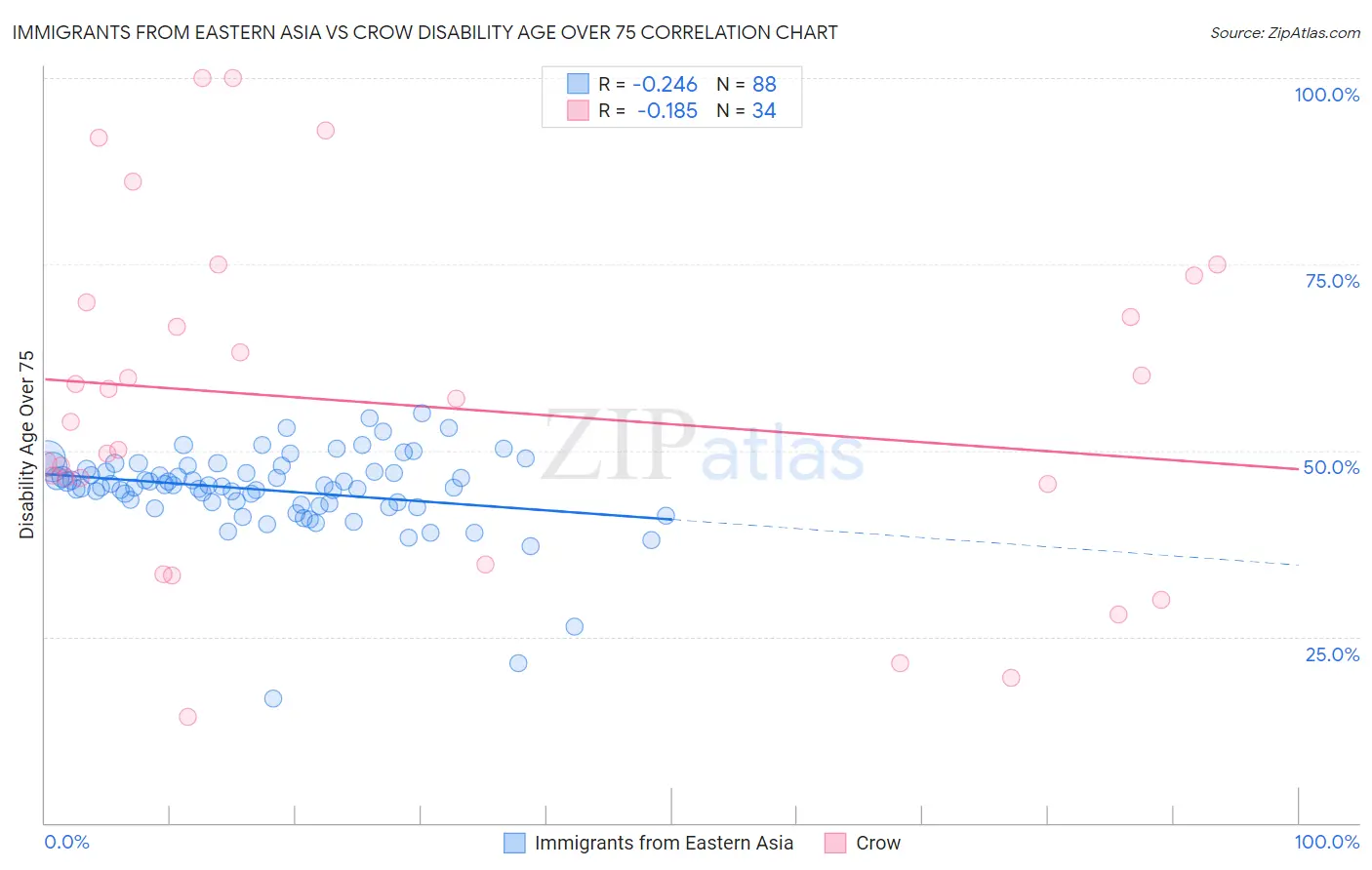 Immigrants from Eastern Asia vs Crow Disability Age Over 75